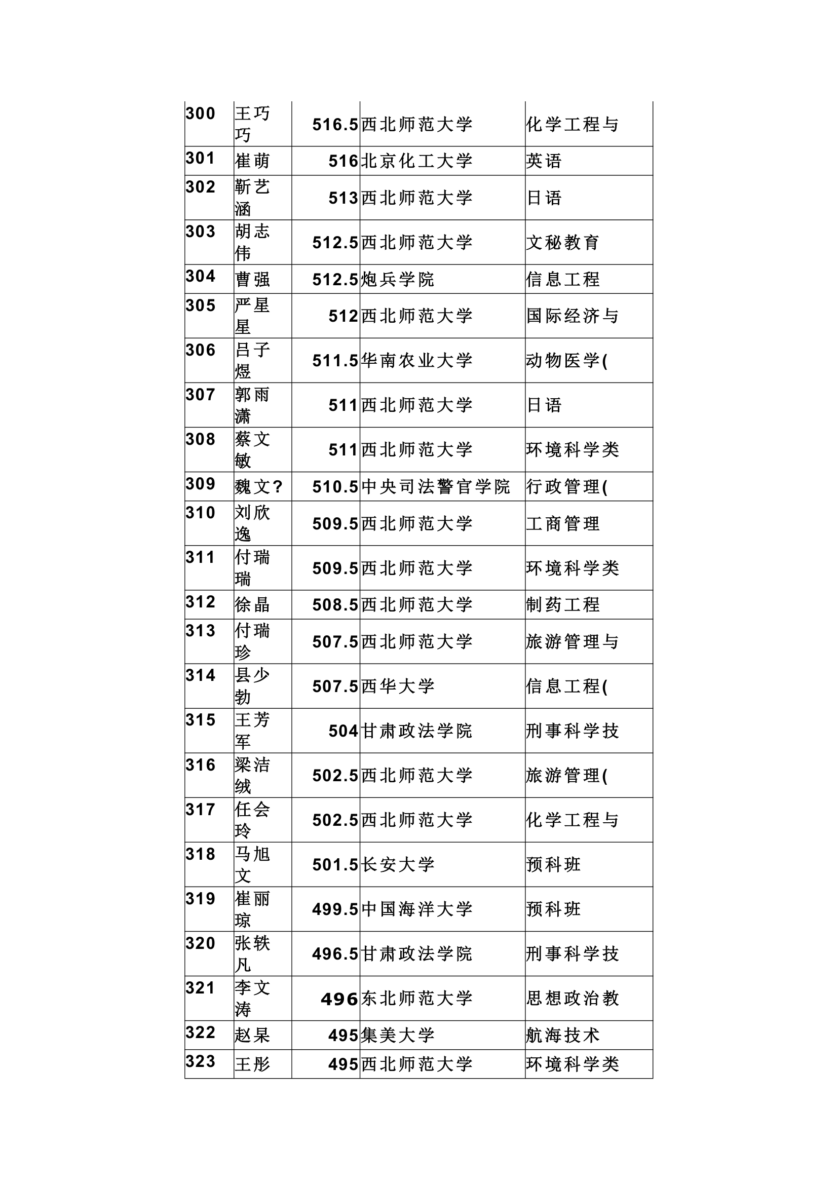 天水市一中提前批及第一批录取结果第13页