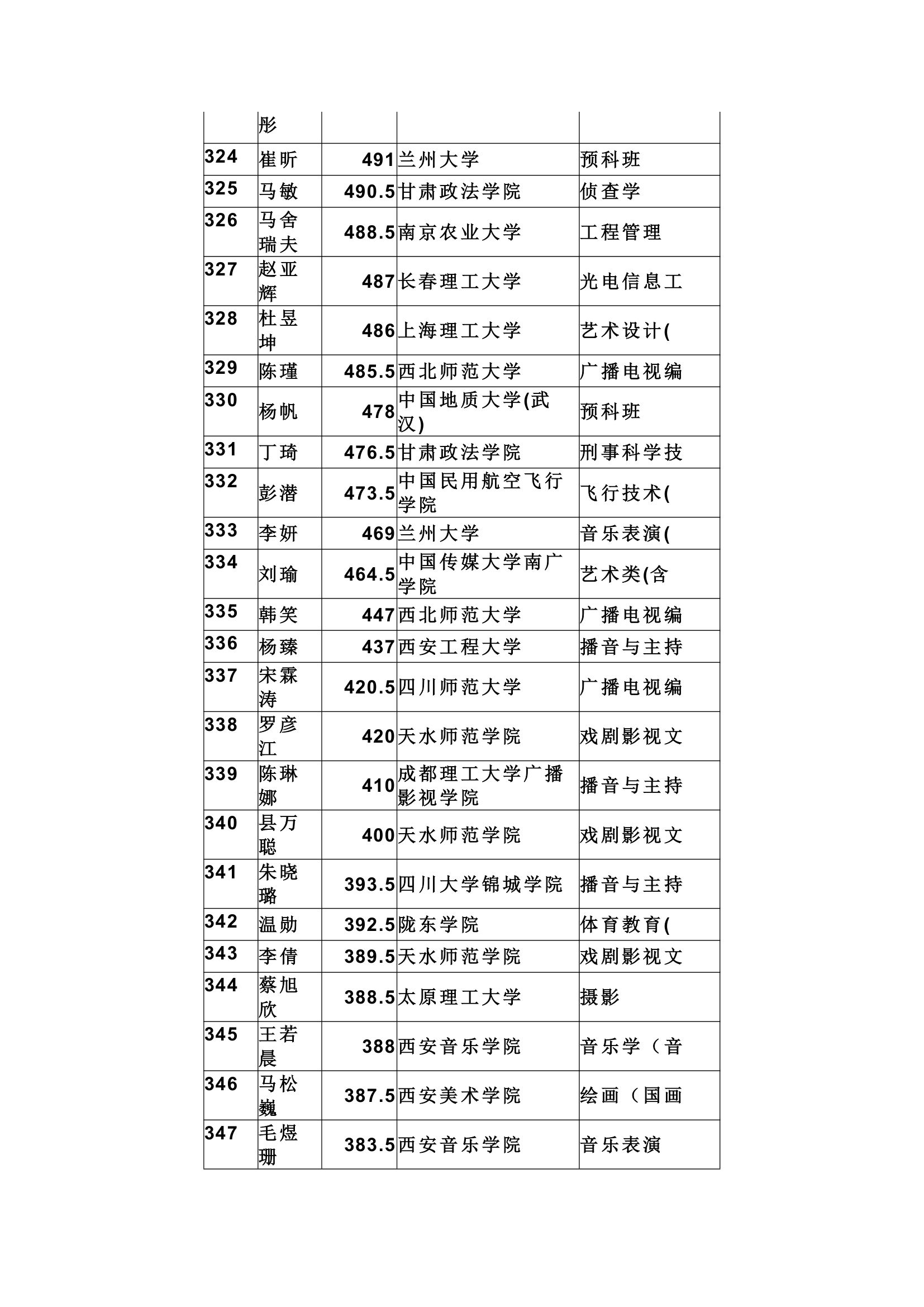 天水市一中提前批及第一批录取结果第14页