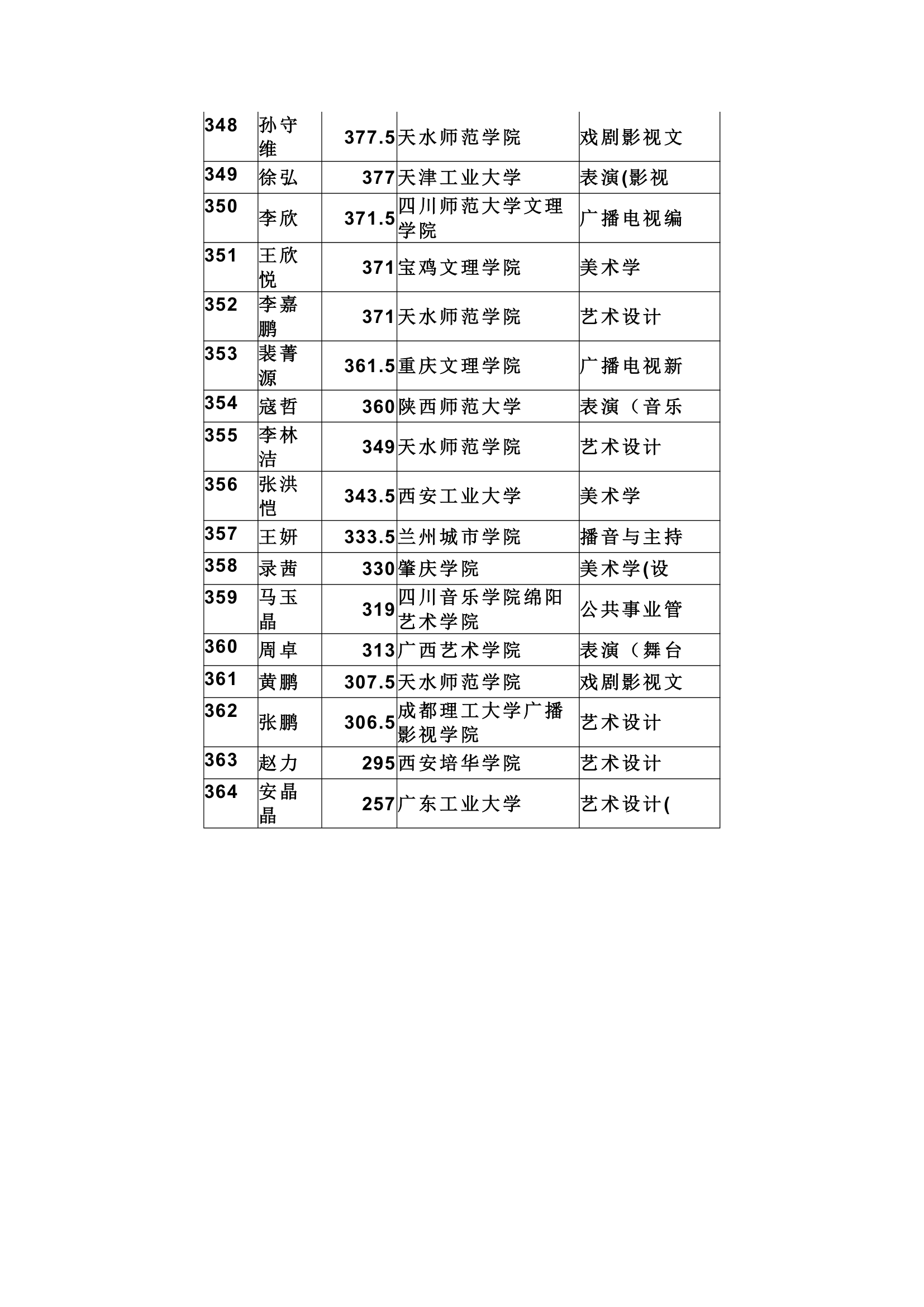 天水市一中提前批及第一批录取结果第15页