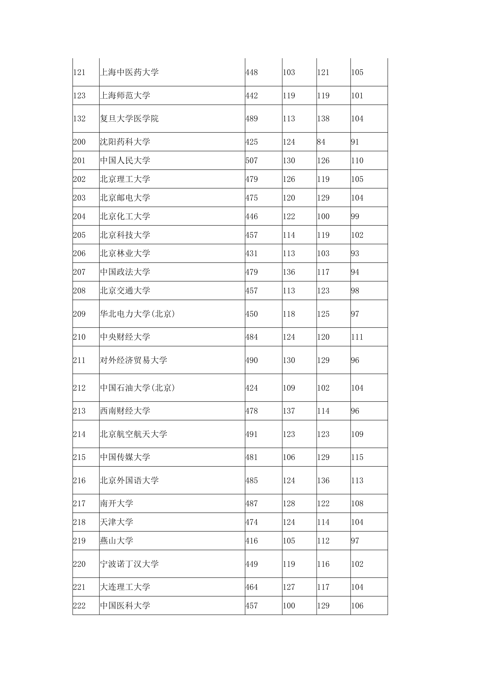 2016年全国本科高校在上海理科录取分数线第2页