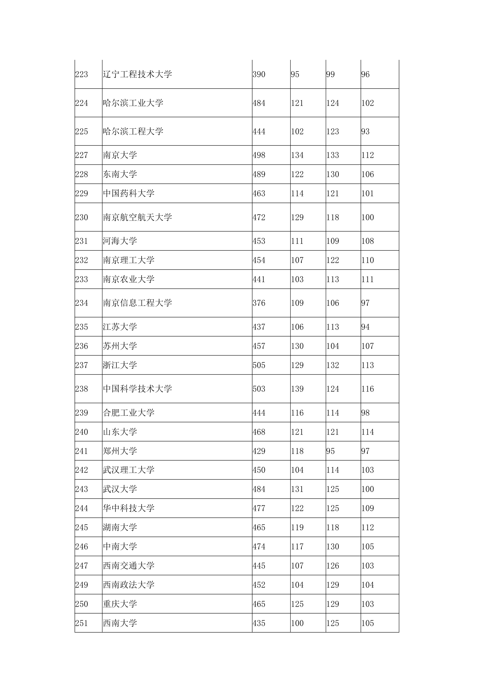 2016年全国本科高校在上海理科录取分数线第3页