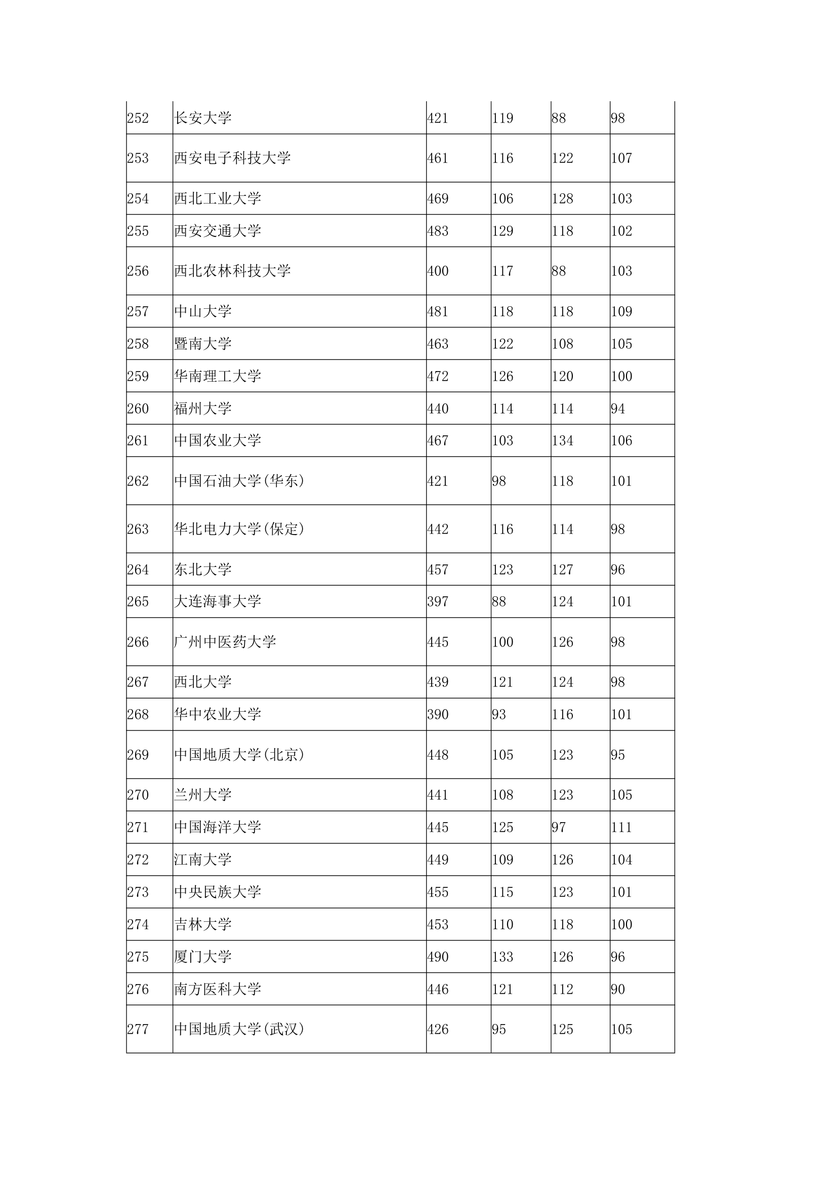 2016年全国本科高校在上海理科录取分数线第4页