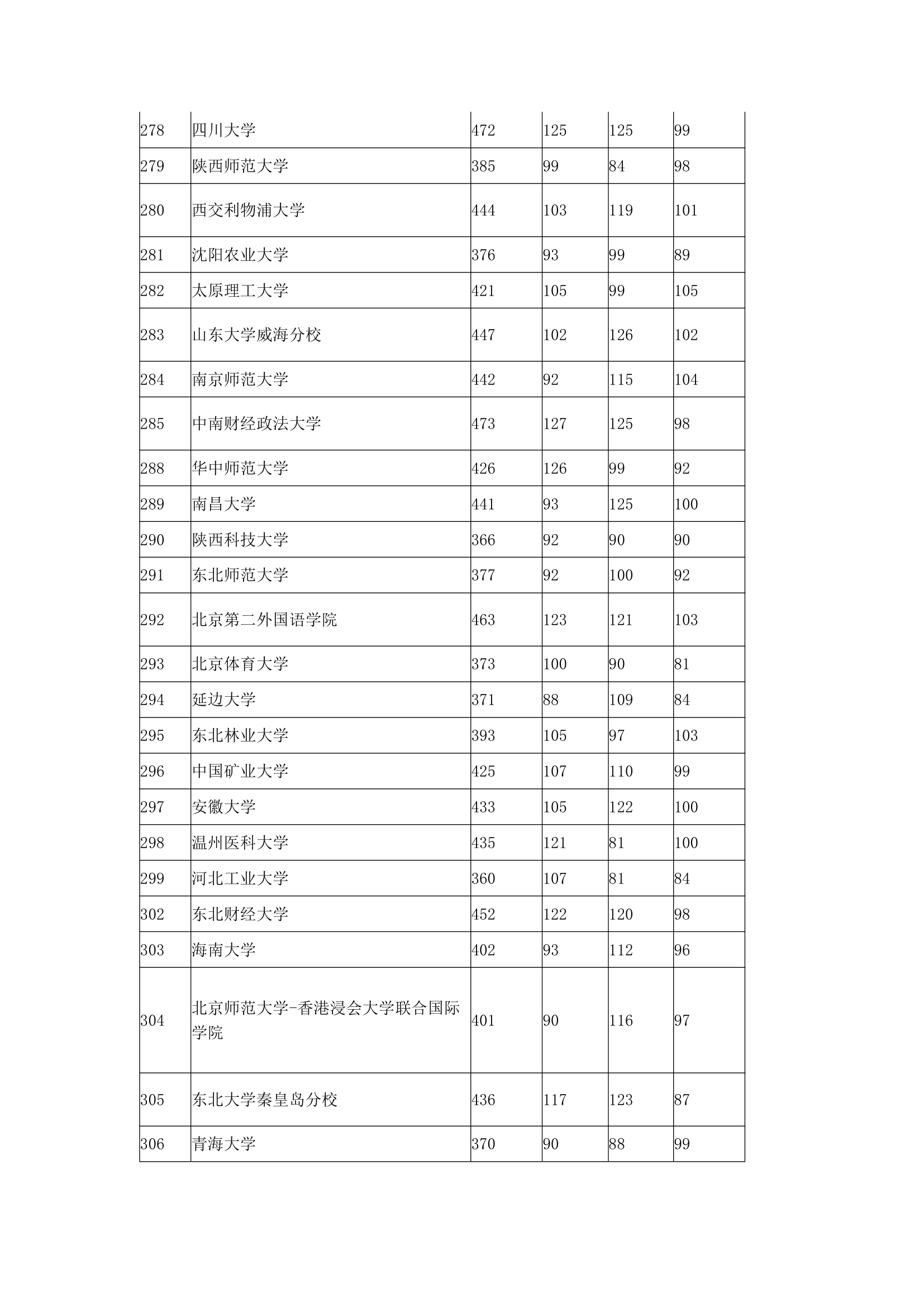 2016年全国本科高校在上海理科录取分数线第5页