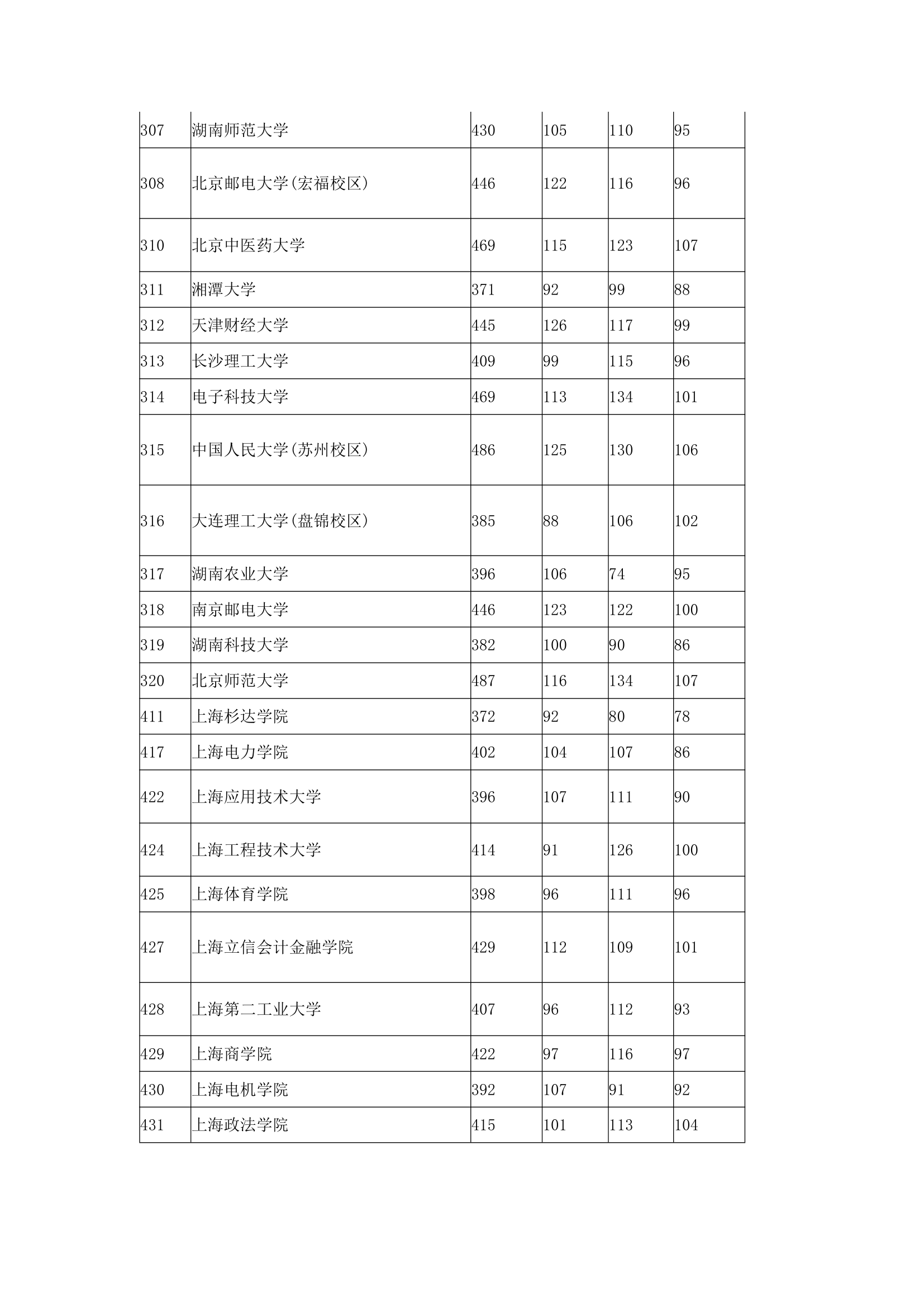 2016年全国本科高校在上海理科录取分数线第6页