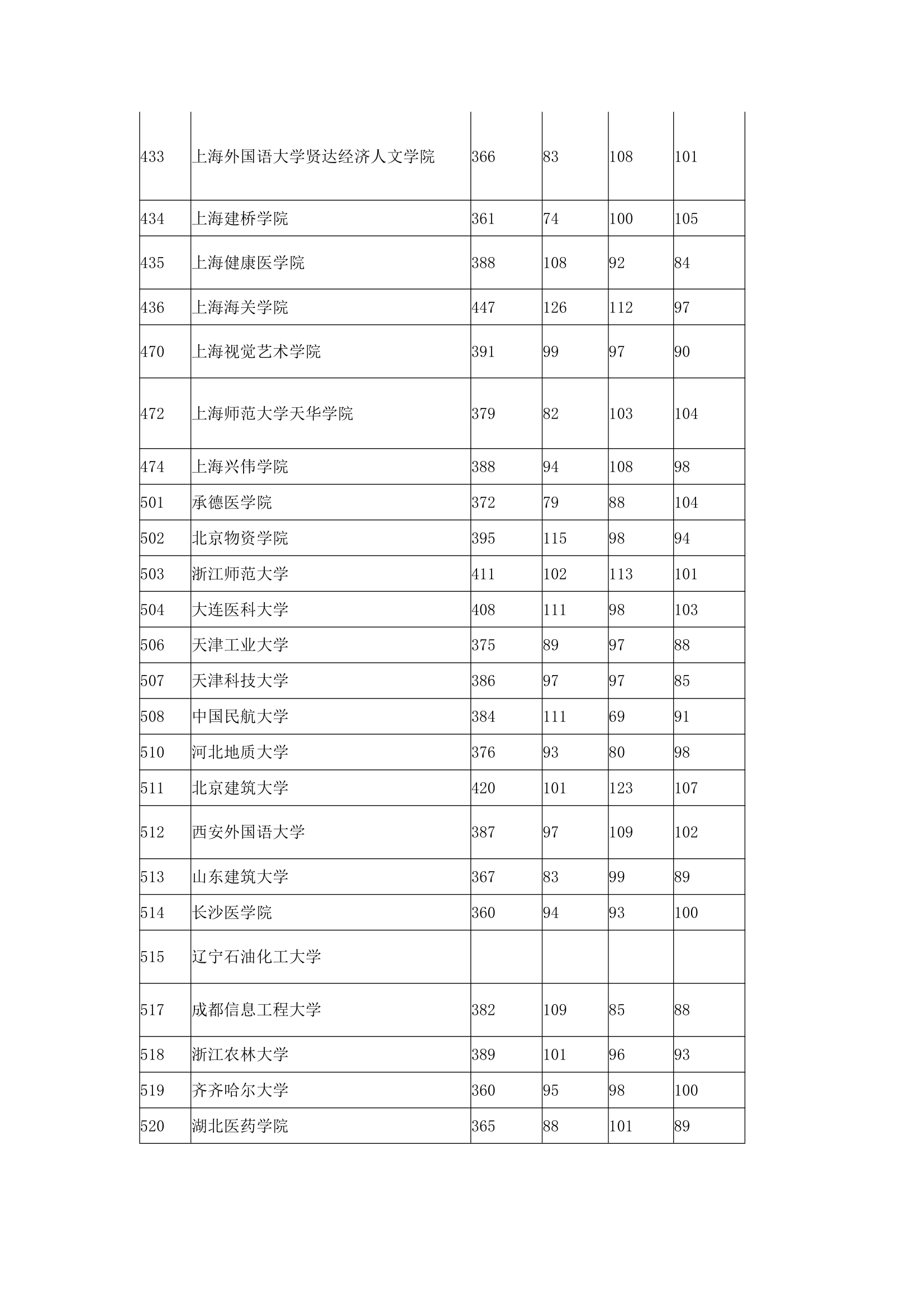 2016年全国本科高校在上海理科录取分数线第7页