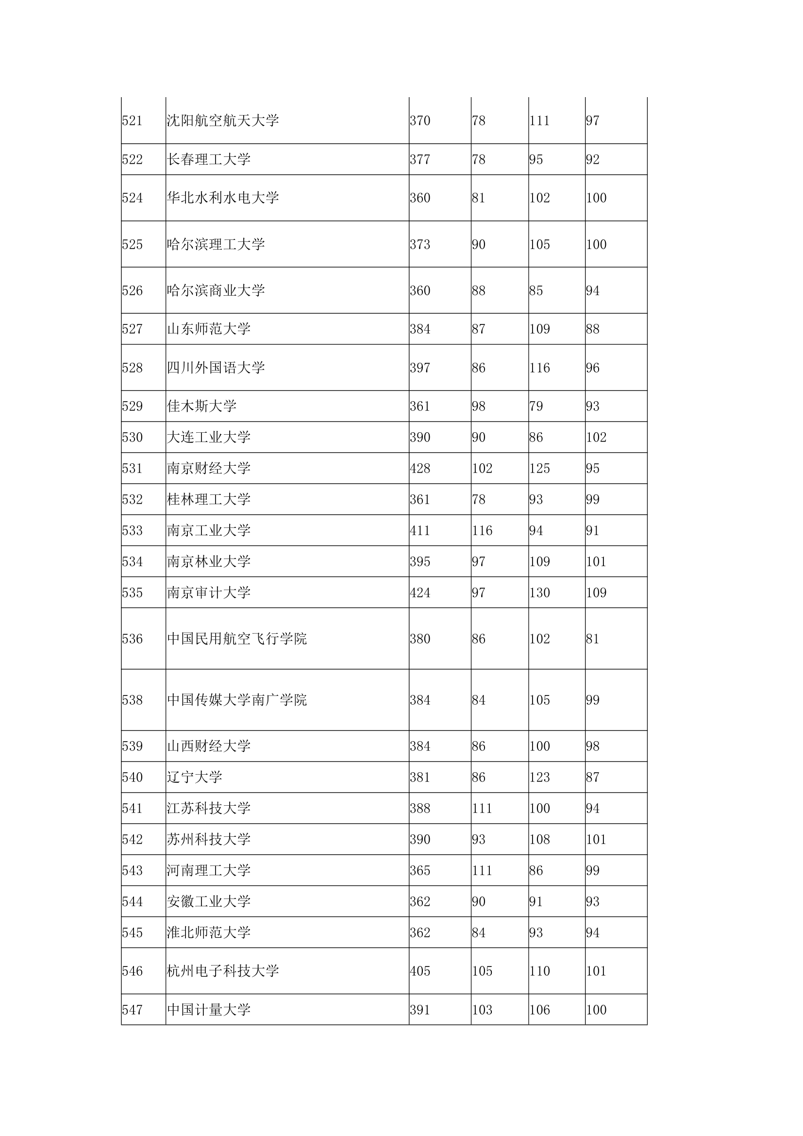 2016年全国本科高校在上海理科录取分数线第8页