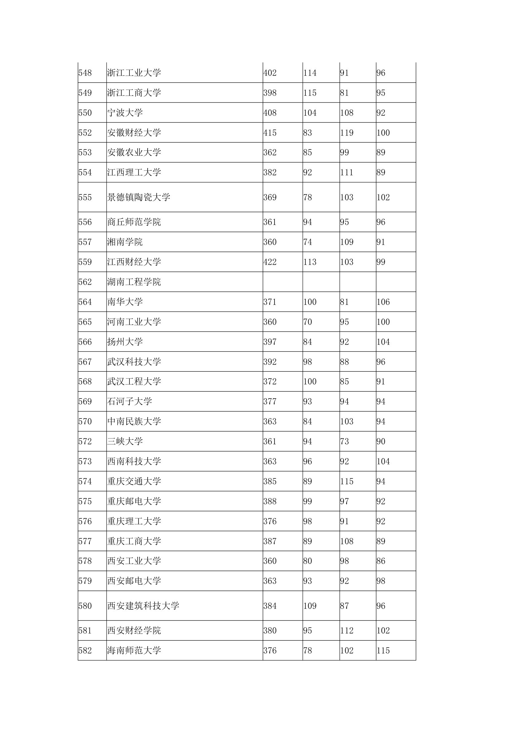 2016年全国本科高校在上海理科录取分数线第9页