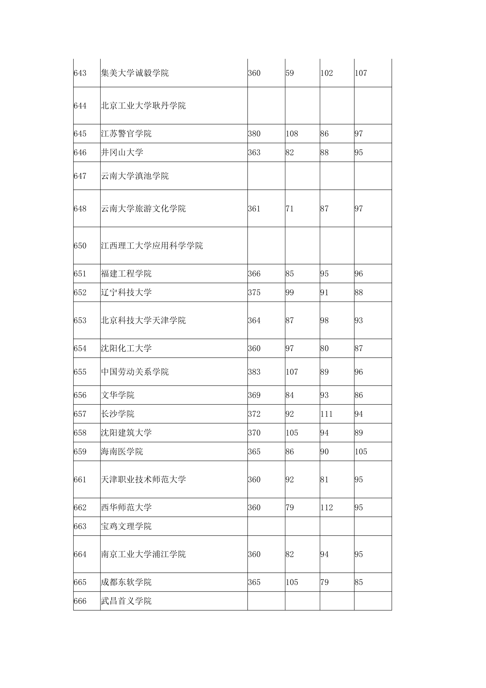 2016年全国本科高校在上海理科录取分数线第12页