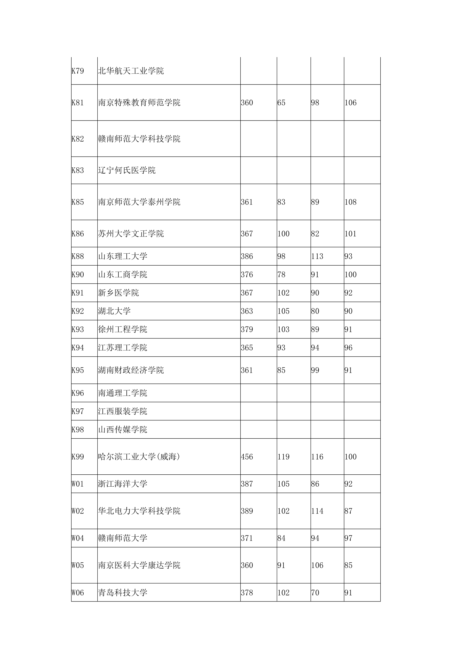 2016年全国本科高校在上海理科录取分数线第17页