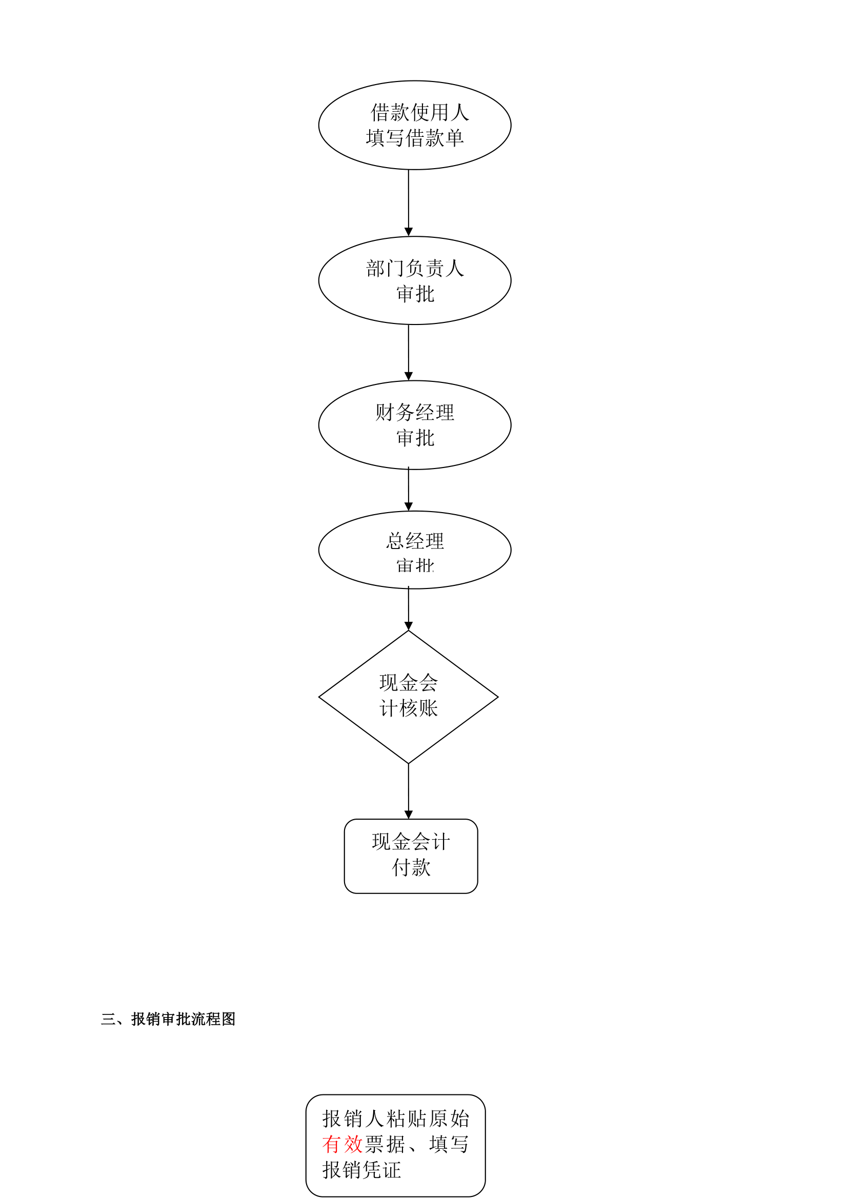 财务管理制度和流程图.doc第21页