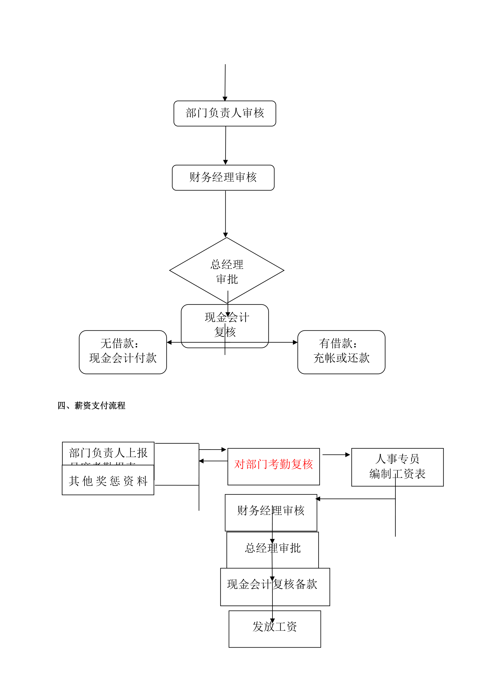 财务管理制度和流程图.doc第22页