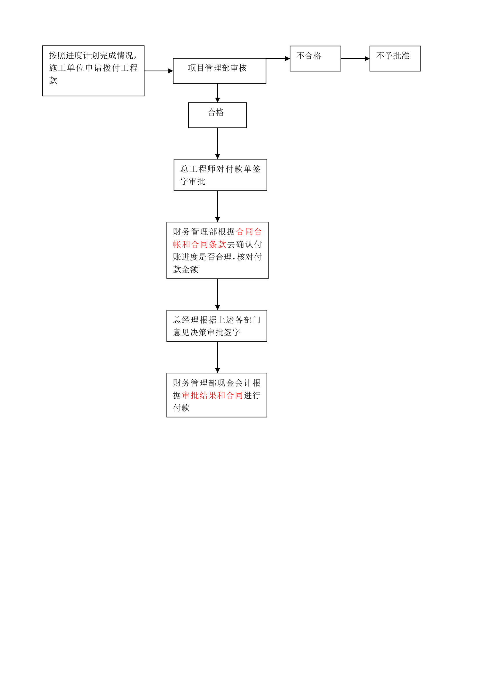 财务管理制度和流程图.doc第24页