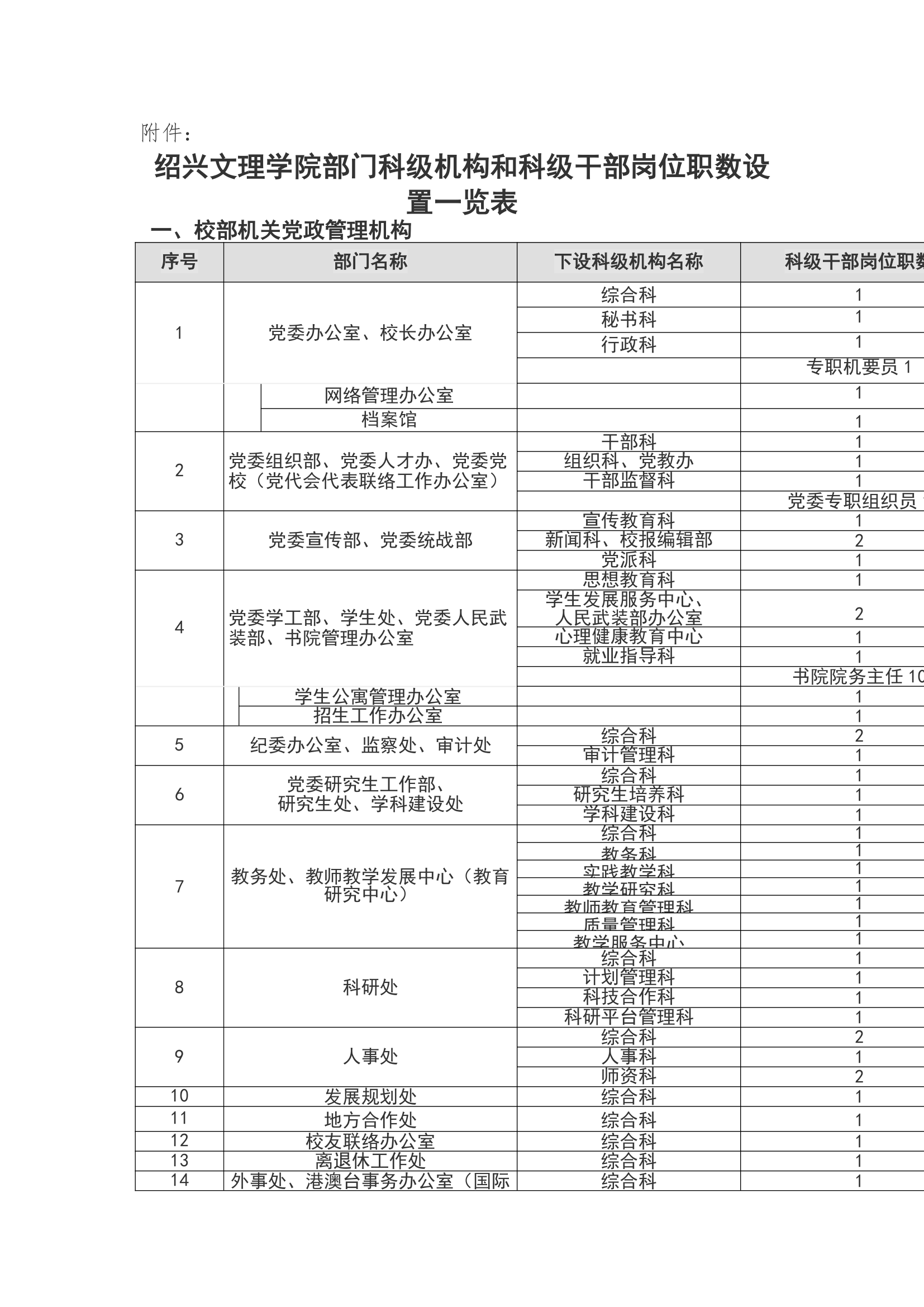 中共绍兴文理学院委员会 绍兴文理学院关于印发《绍兴文....doc第13页