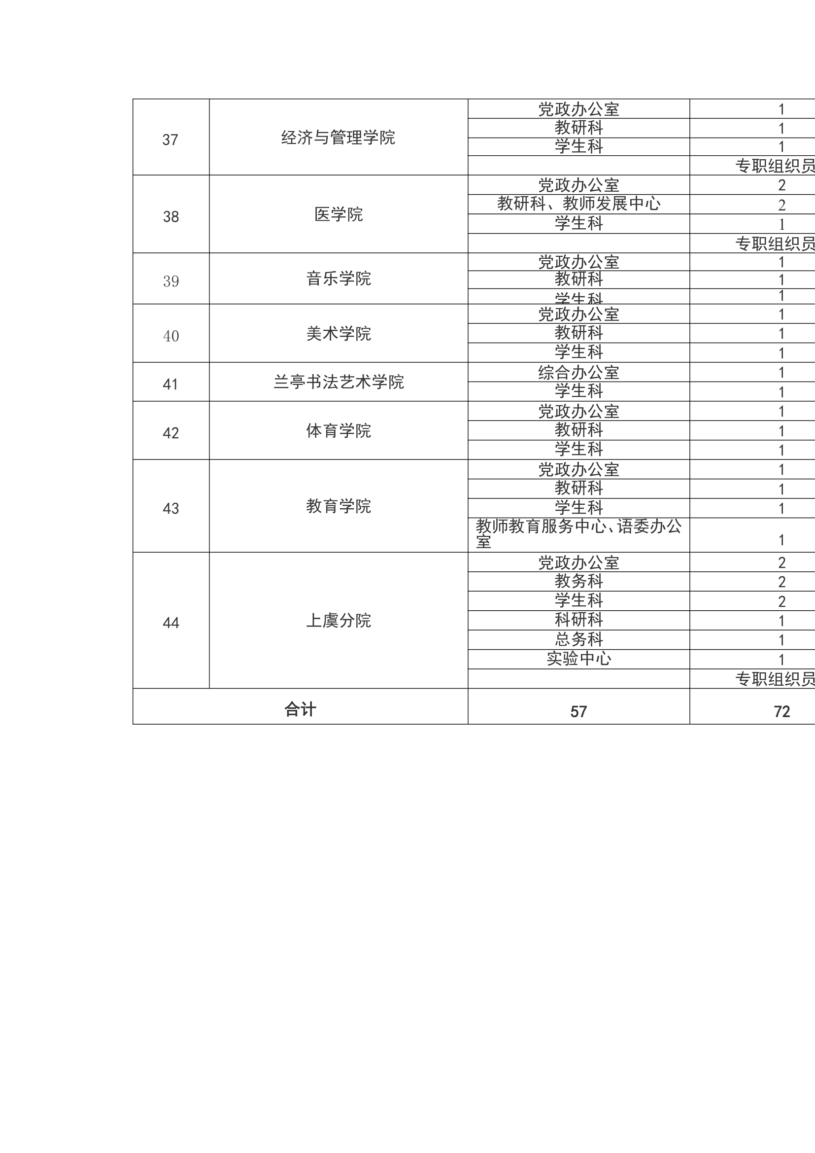 中共绍兴文理学院委员会 绍兴文理学院关于印发《绍兴文....doc第16页