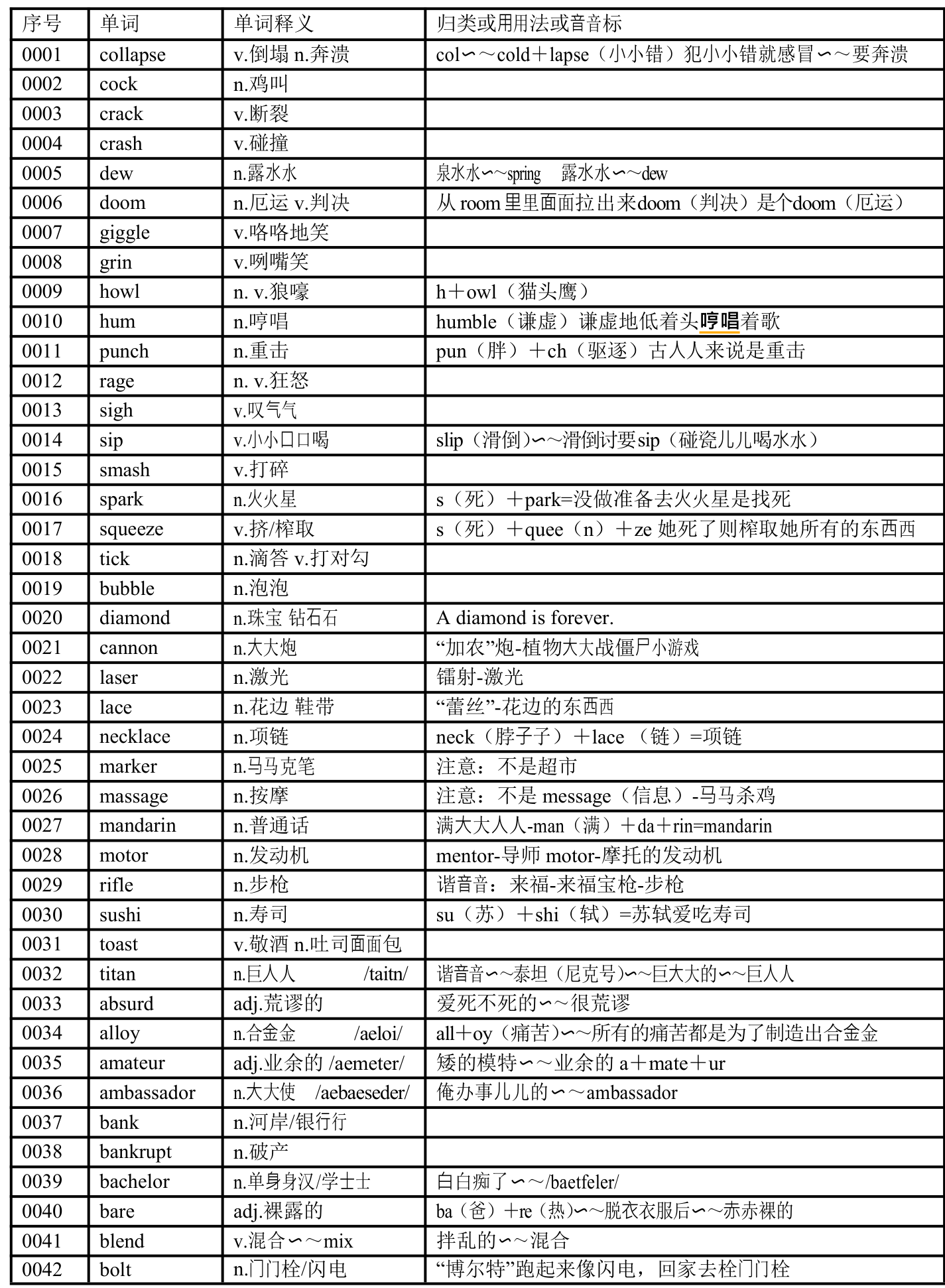 高考英语阅读常见超纲单词汇总与速记方法（素材）.doc第1页