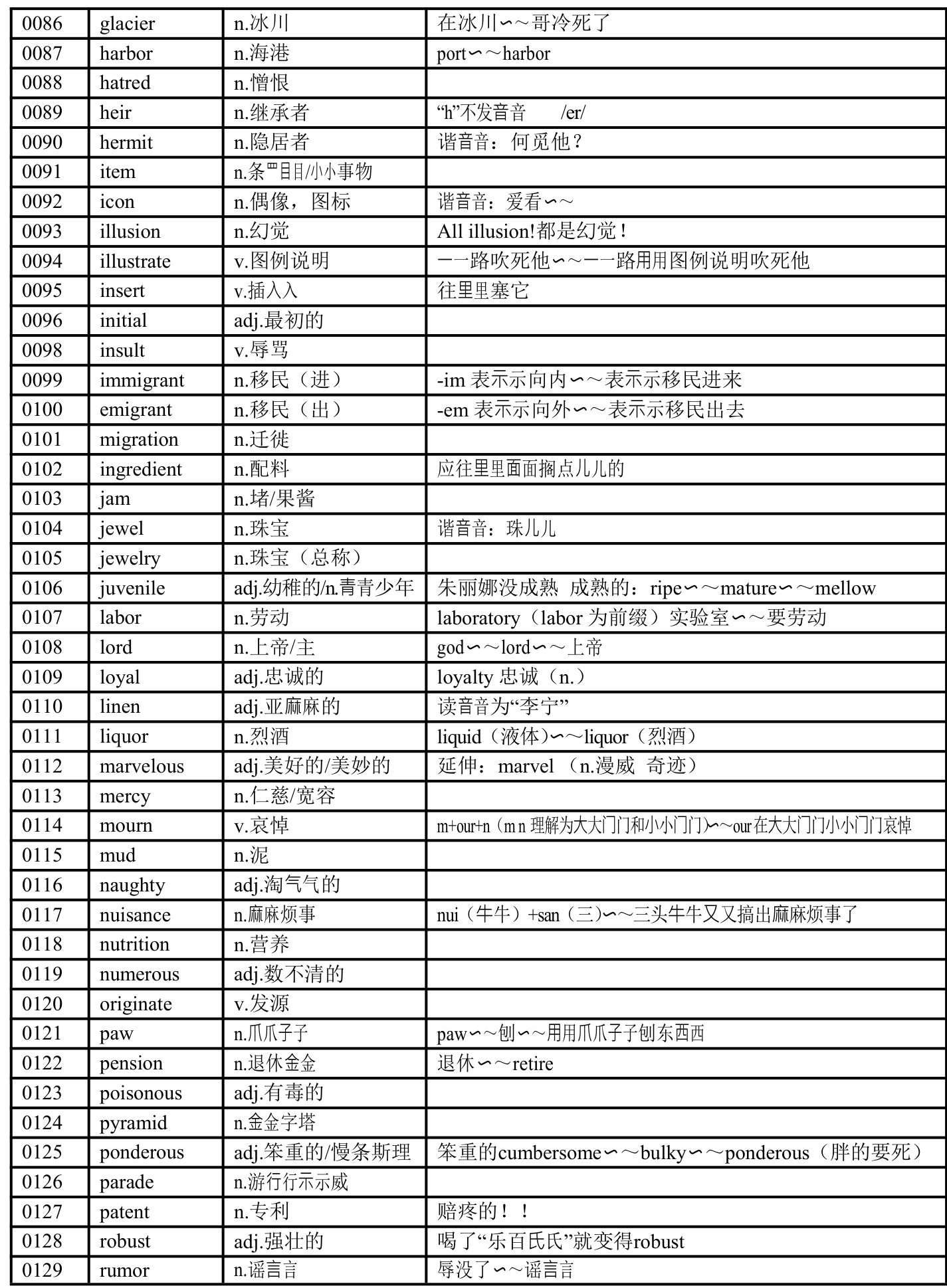 高考英语阅读常见超纲单词汇总与速记方法（素材）.doc第3页