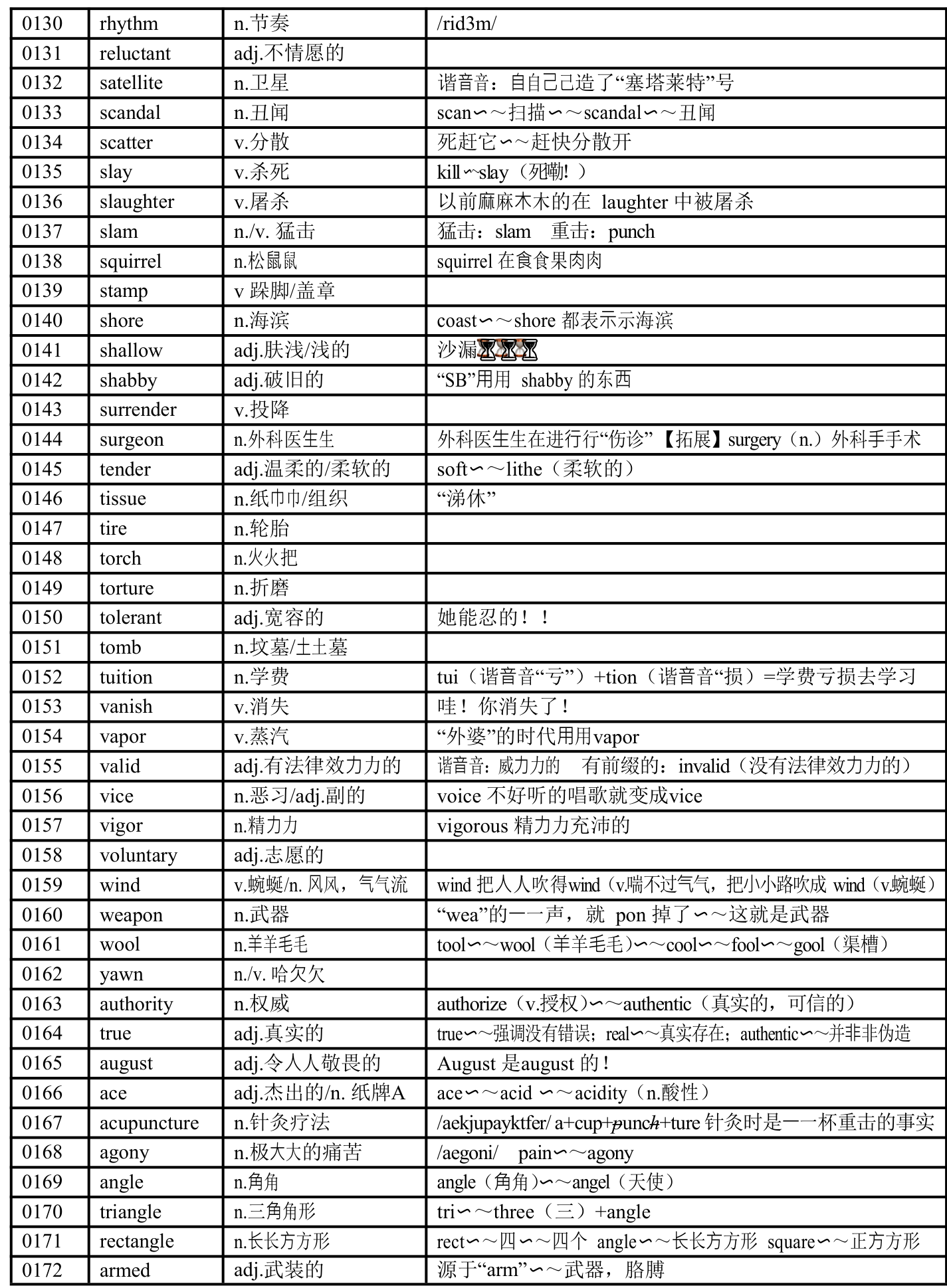 高考英语阅读常见超纲单词汇总与速记方法（素材）.doc第4页