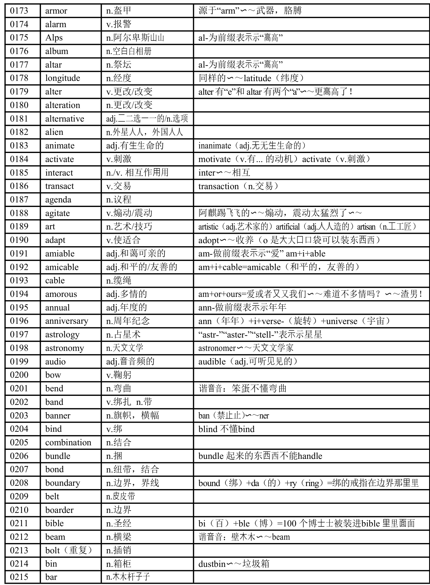 高考英语阅读常见超纲单词汇总与速记方法（素材）.doc第5页