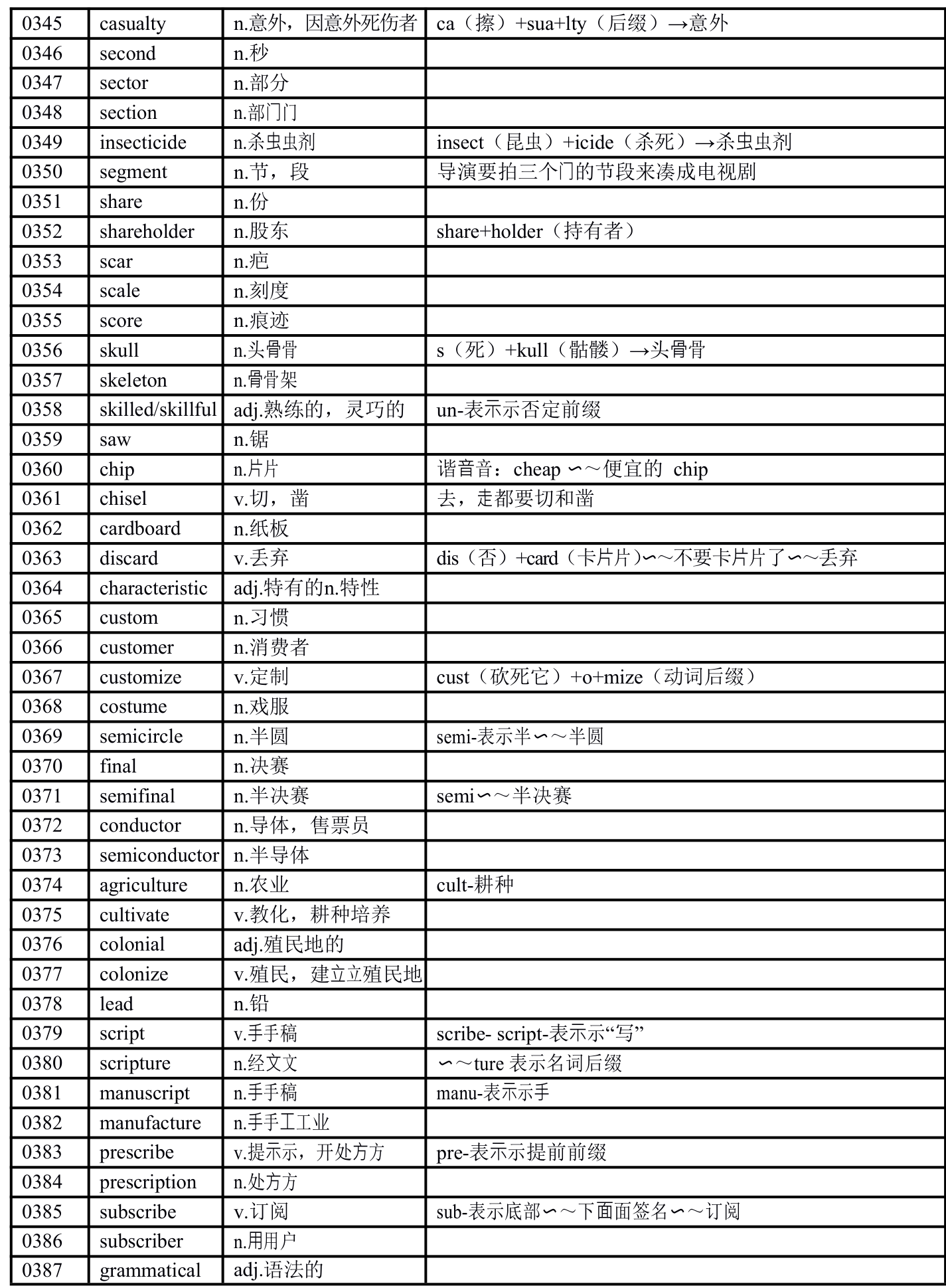 高考英语阅读常见超纲单词汇总与速记方法（素材）.doc第9页