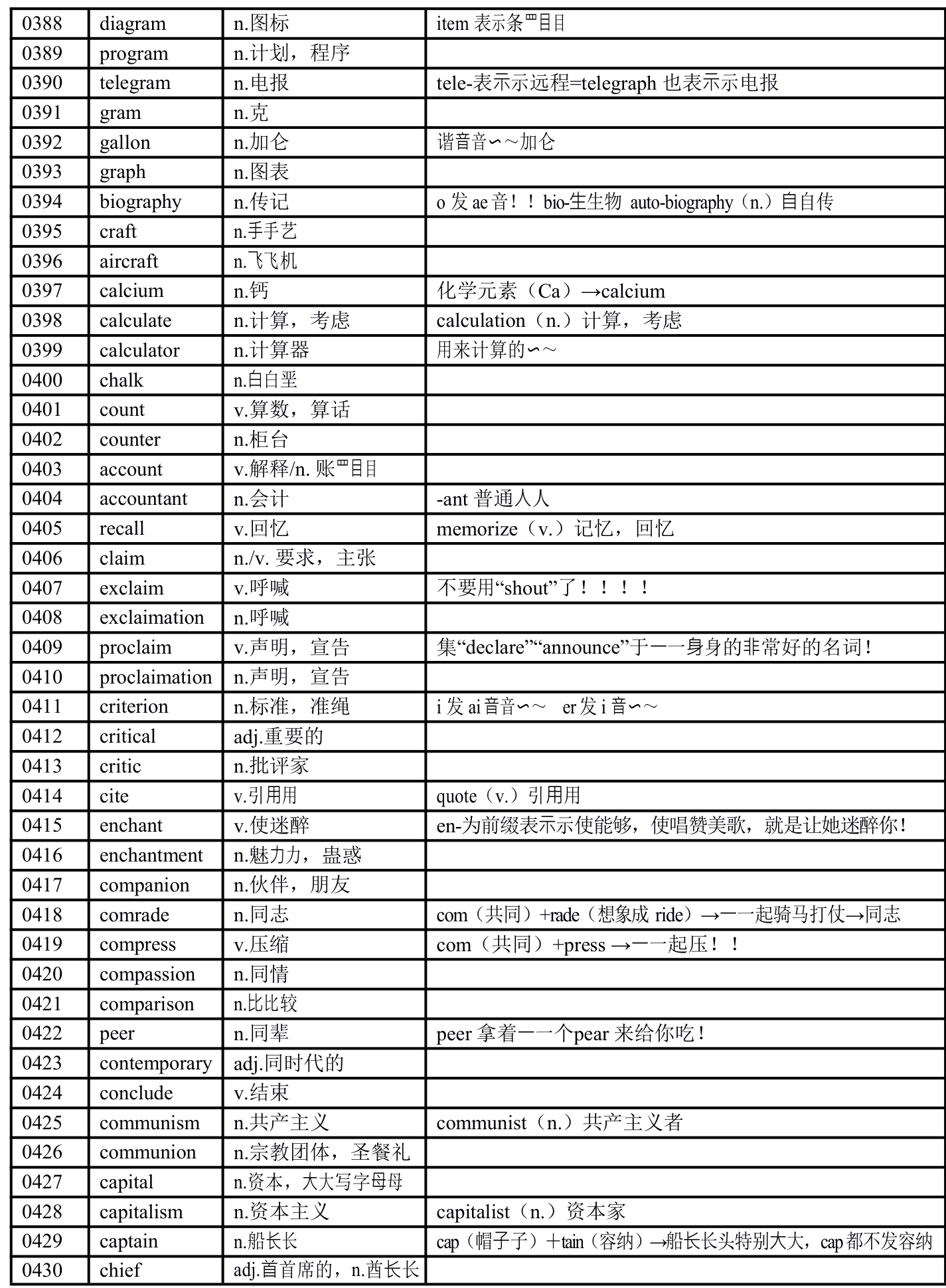 高考英语阅读常见超纲单词汇总与速记方法（素材）.doc第10页