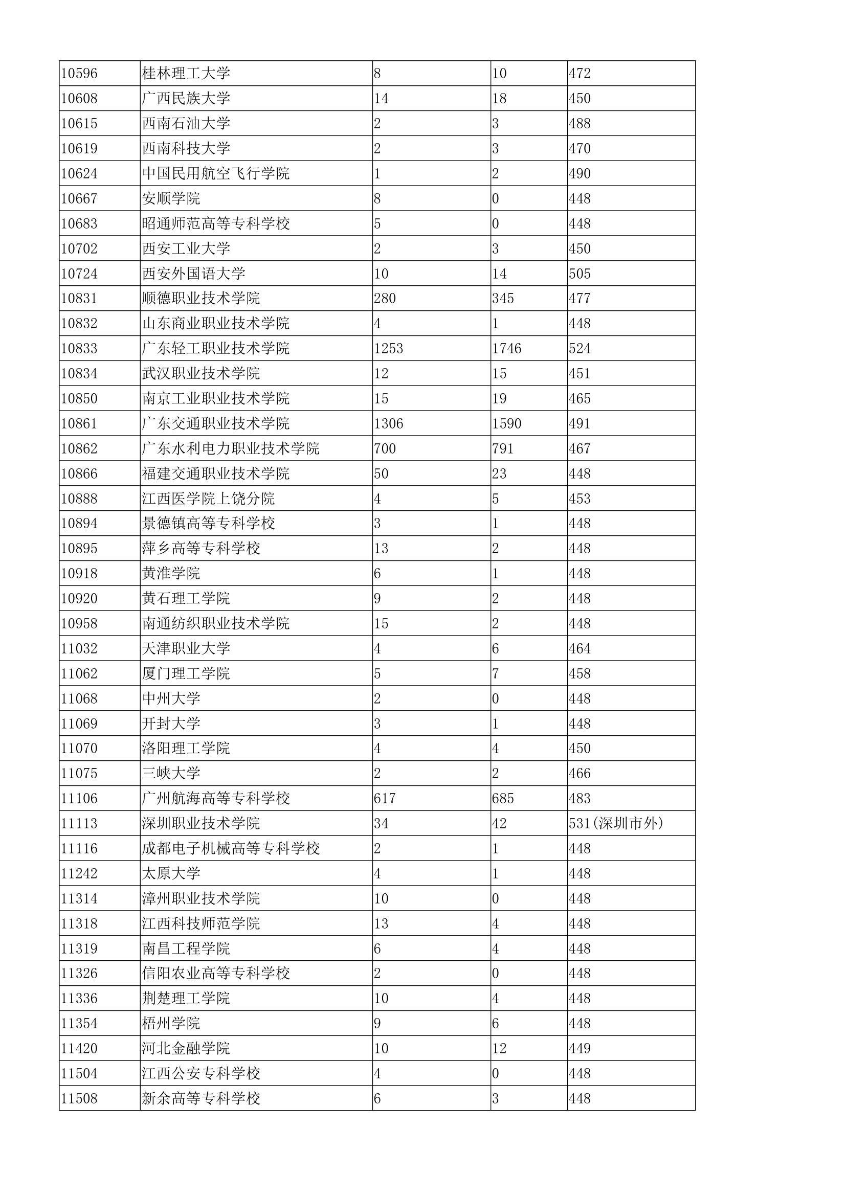 广东省3b院校排名第3页