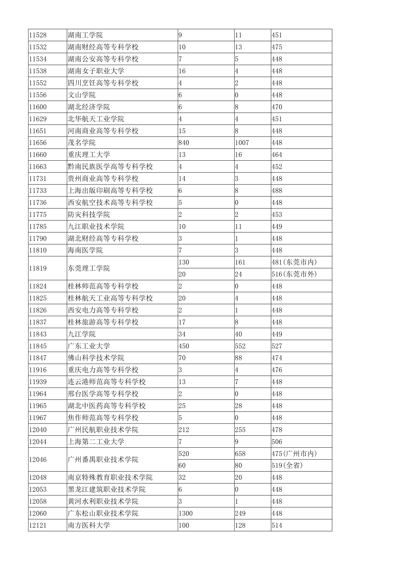 广东省3b院校排名第4页