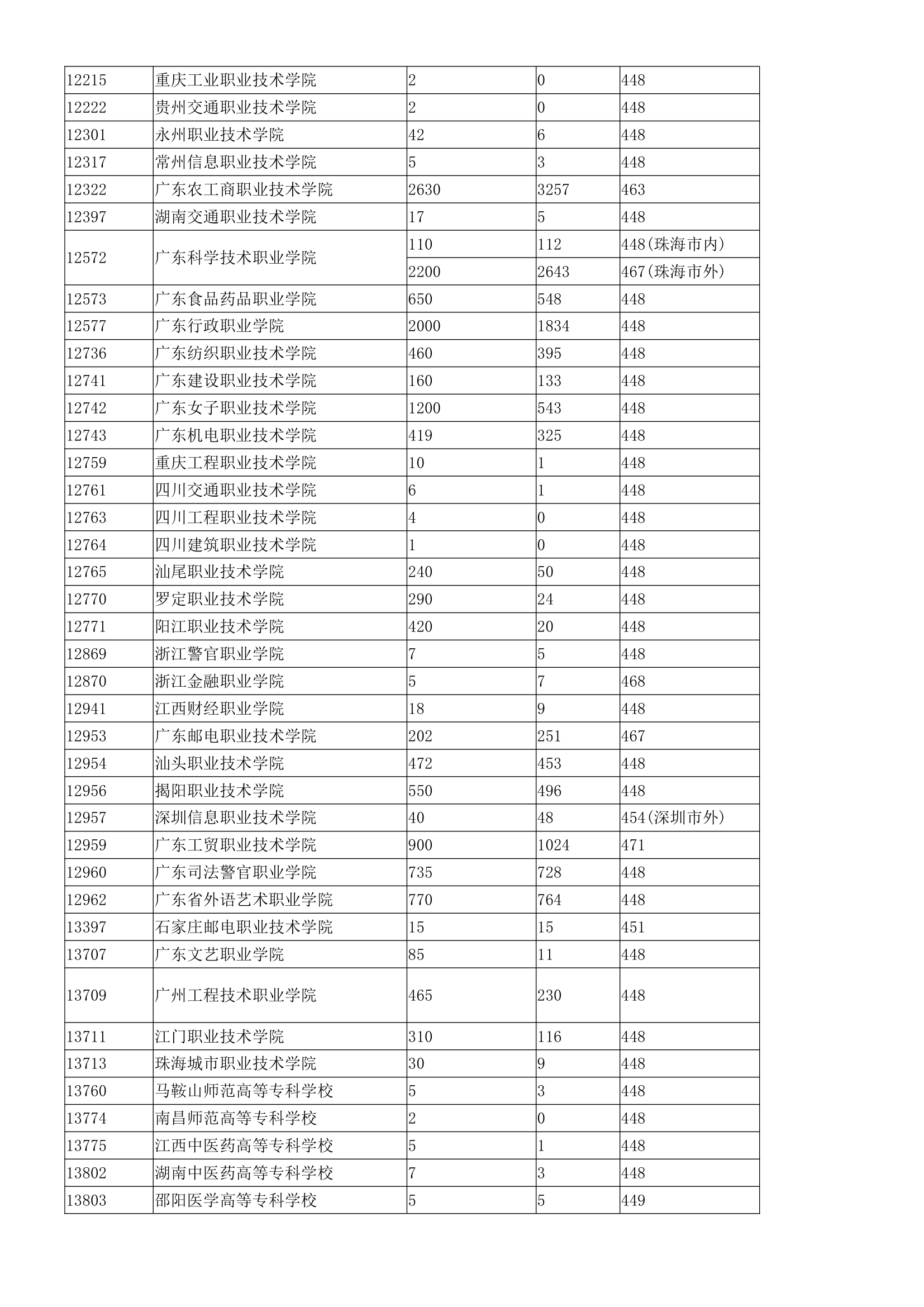 广东省3b院校排名第5页