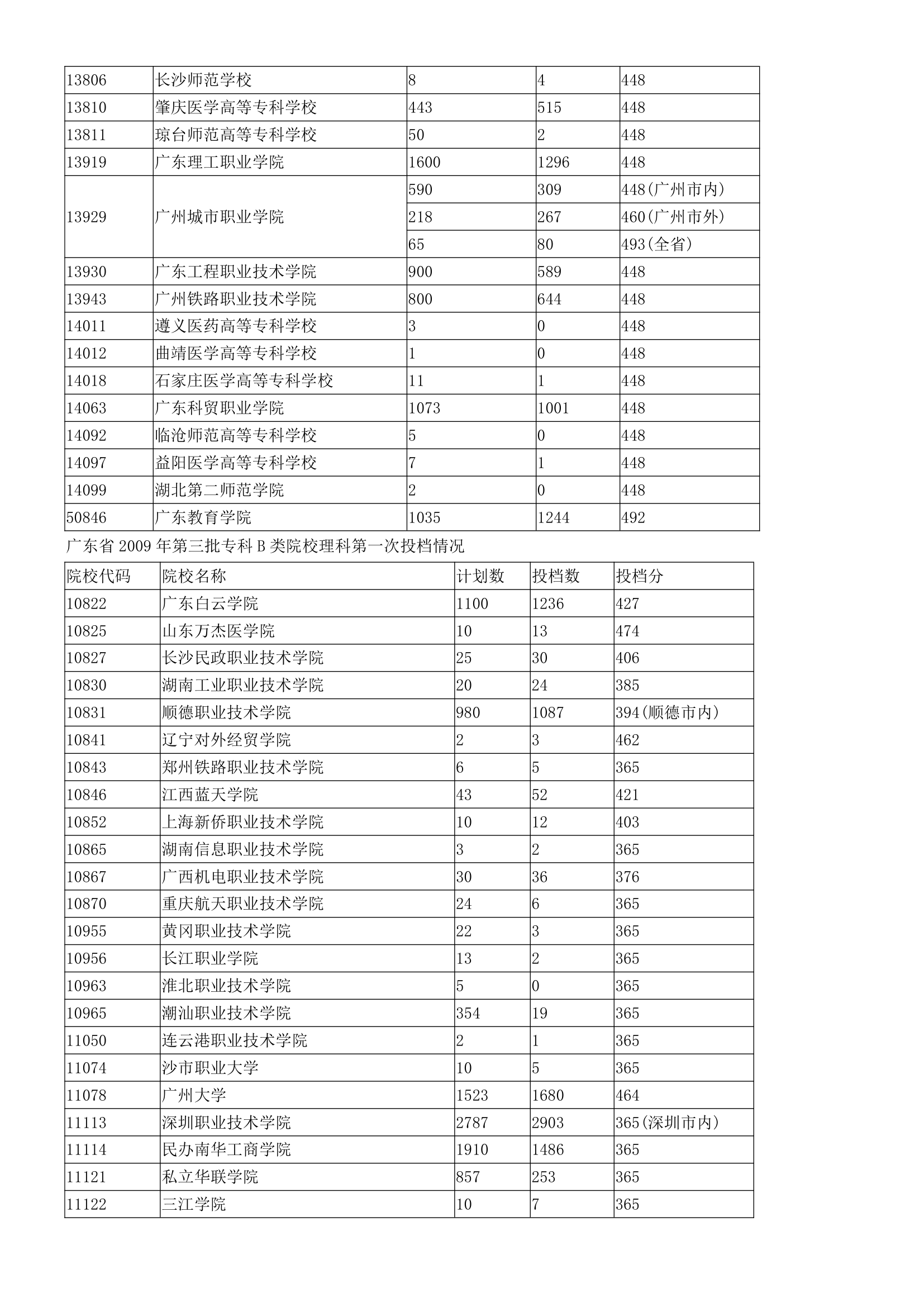 广东省3b院校排名第6页