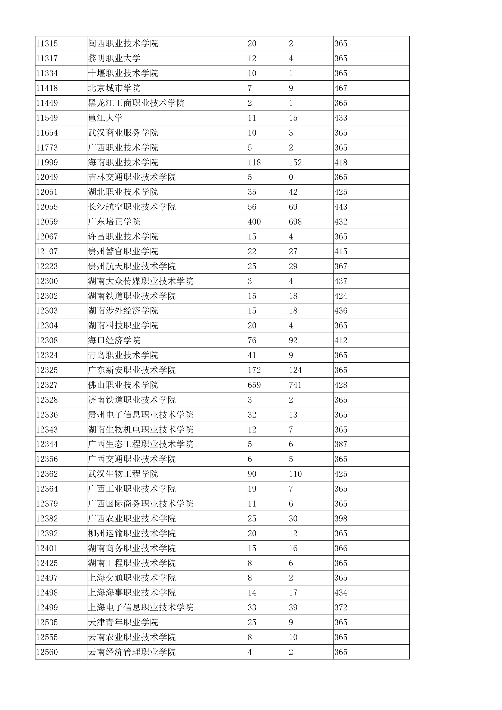 广东省3b院校排名第7页