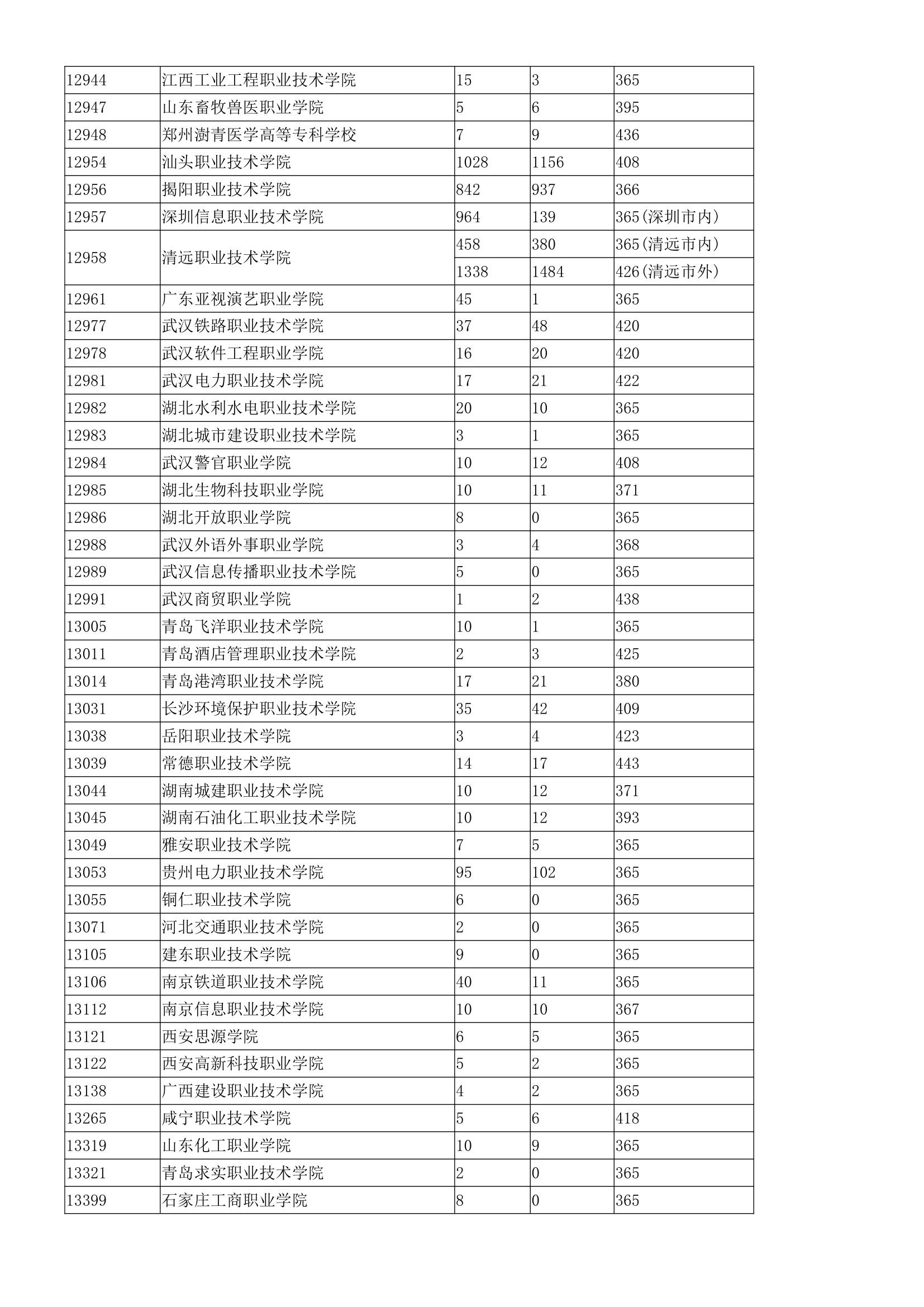 广东省3b院校排名第10页