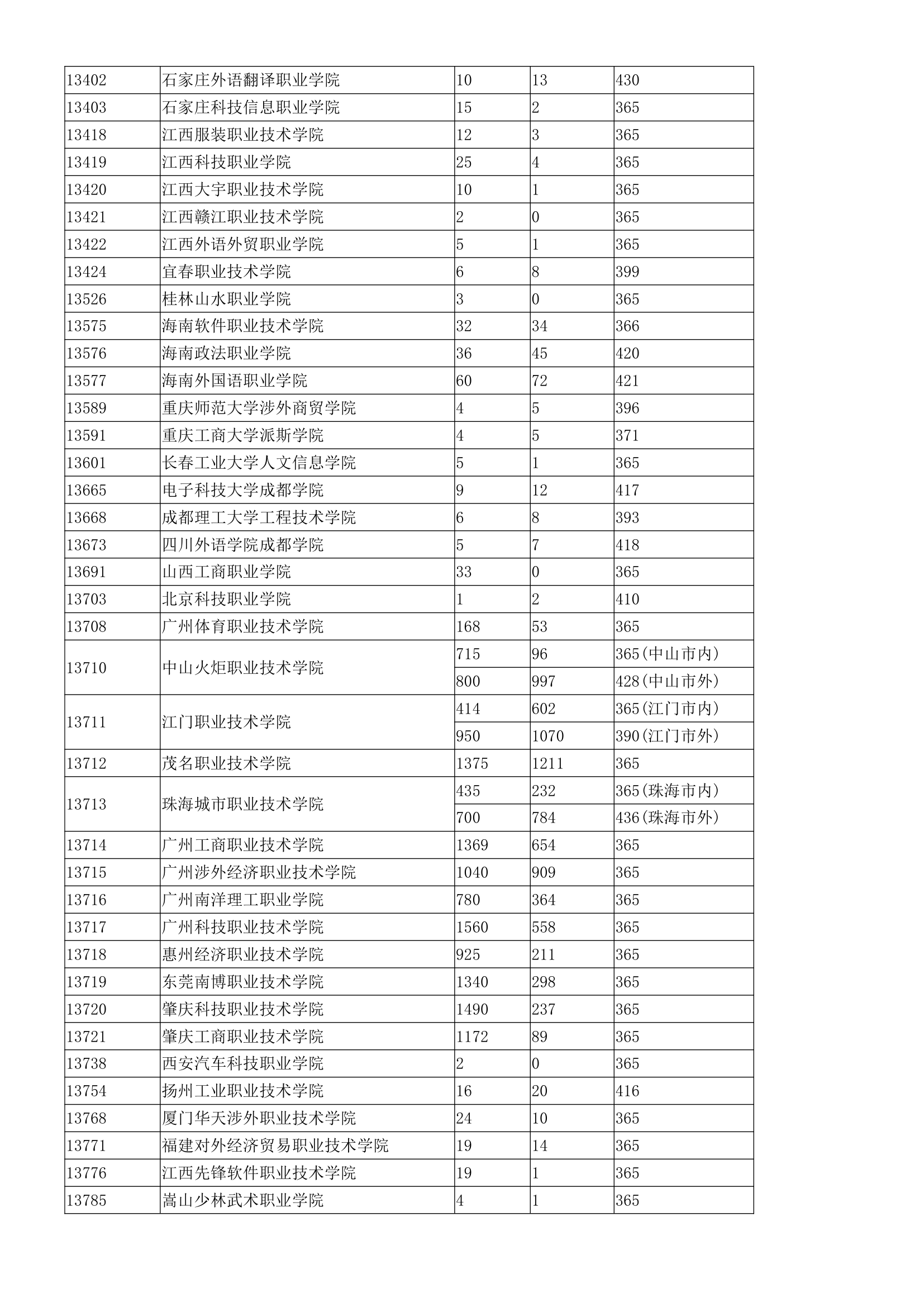 广东省3b院校排名第11页