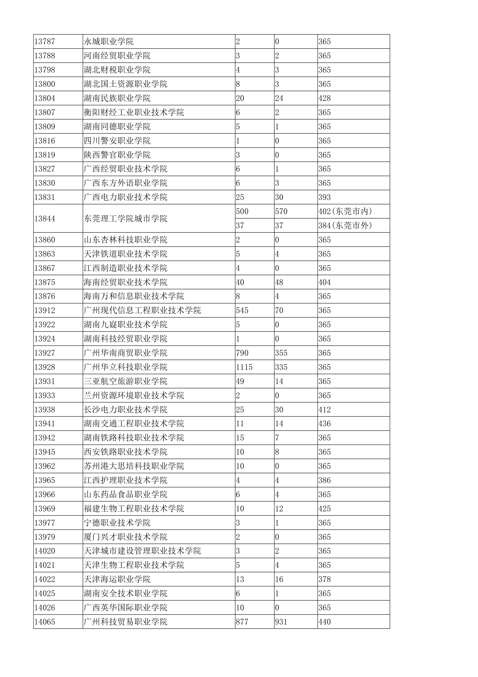 广东省3b院校排名第12页