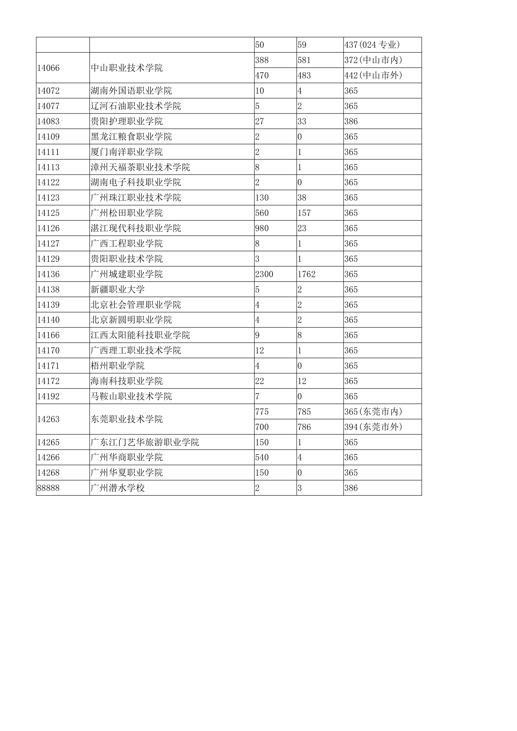 广东省3b院校排名第13页