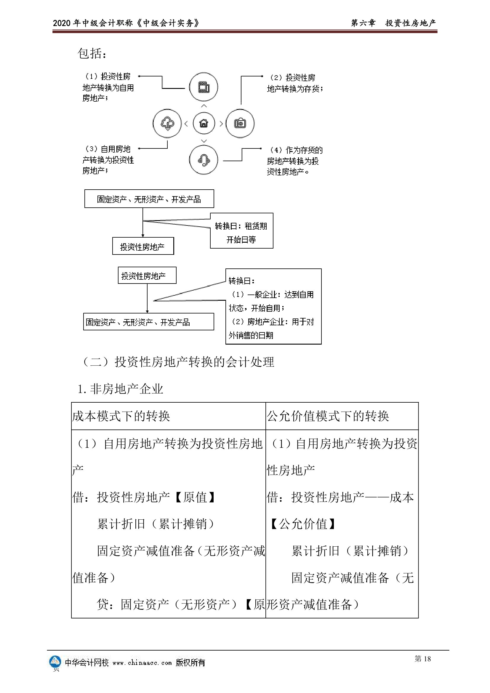 2020年中级会计实物第六章投资性房地产讲义第18页