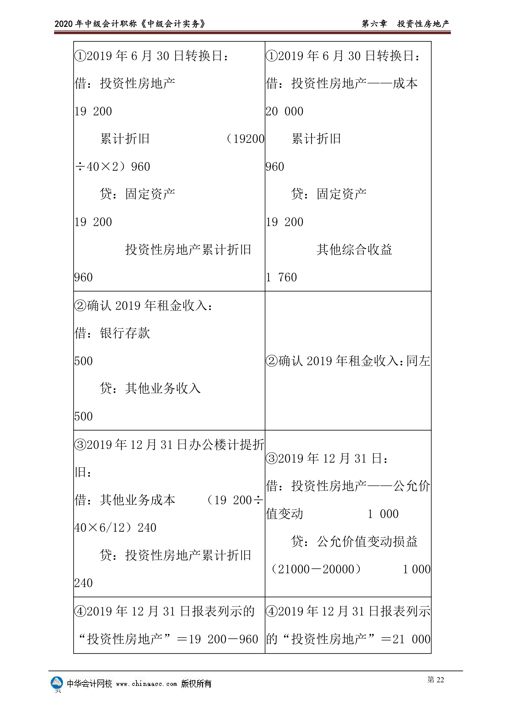 2020年中级会计实物第六章投资性房地产讲义第22页