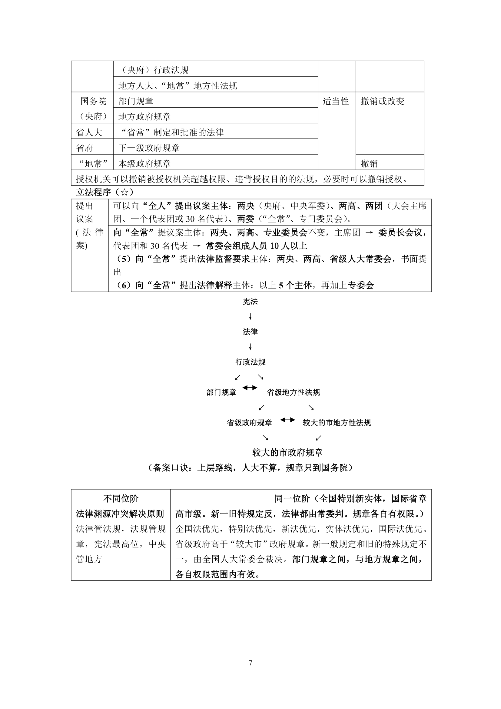 【2012司法考试】任海涛卷一讲义之宪法第7页