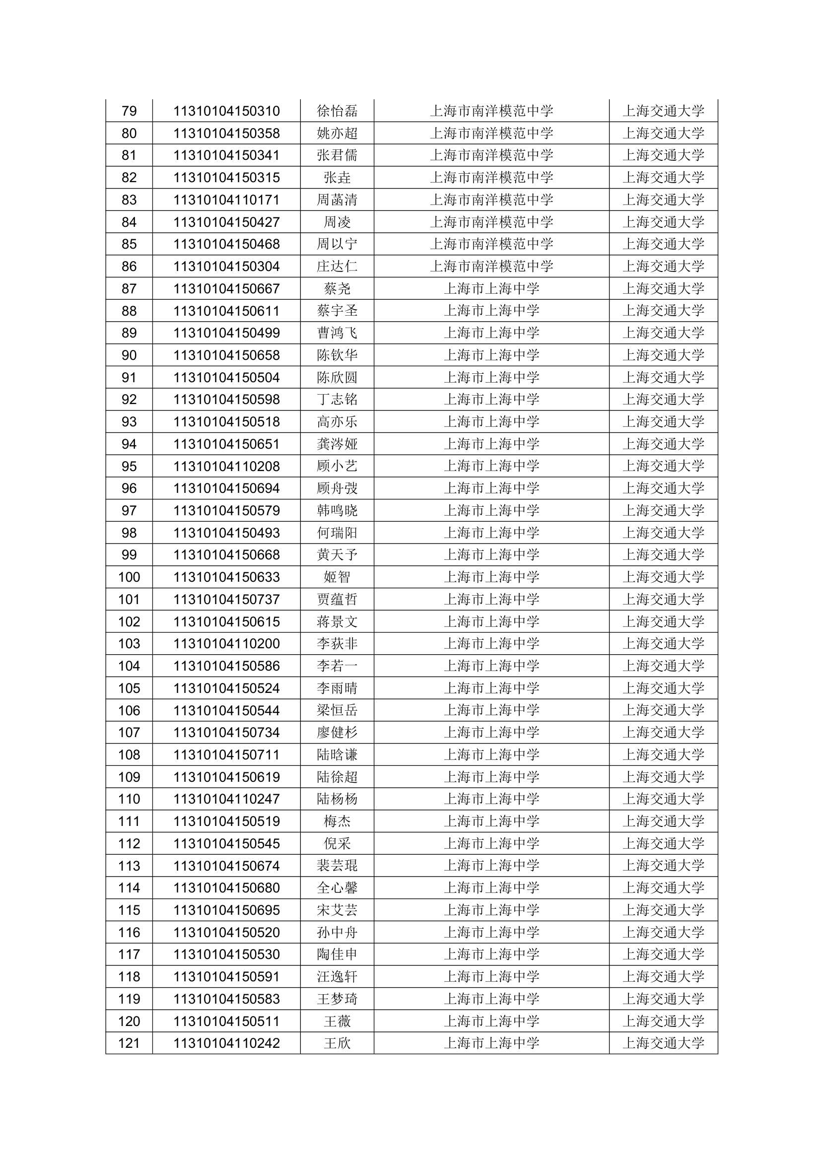 2011上海交大预录取名单公示第3页