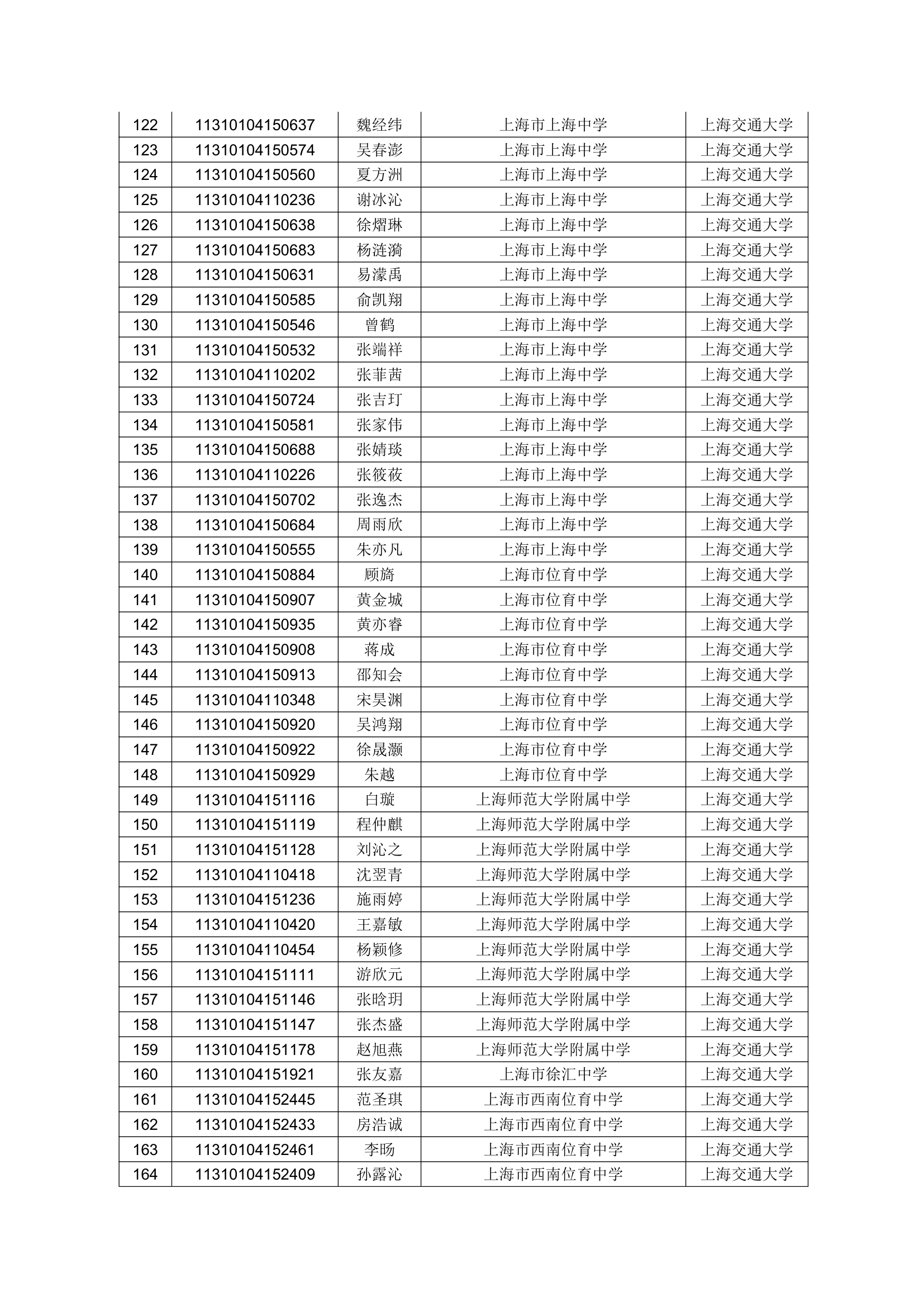 2011上海交大预录取名单公示第4页