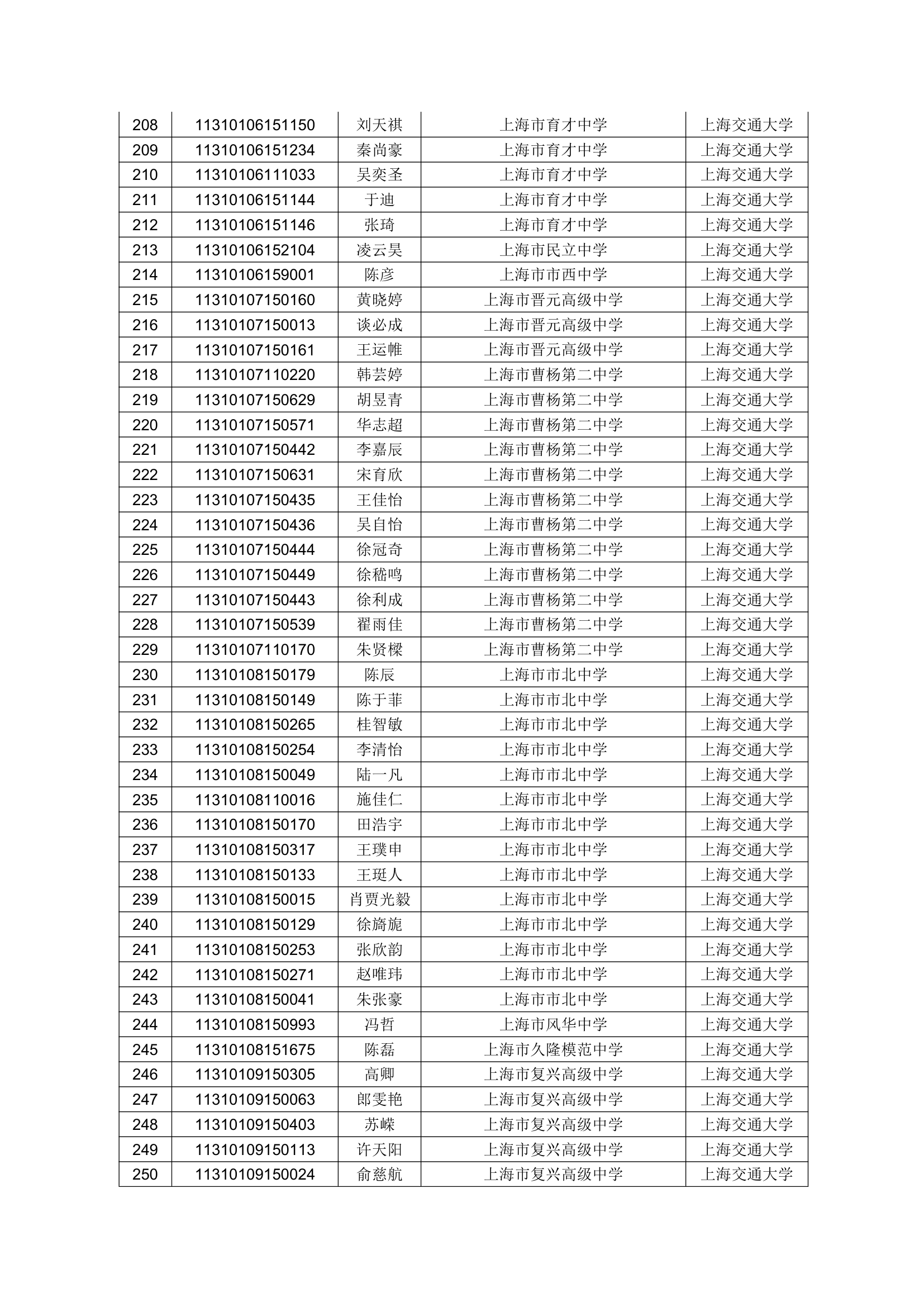 2011上海交大预录取名单公示第6页