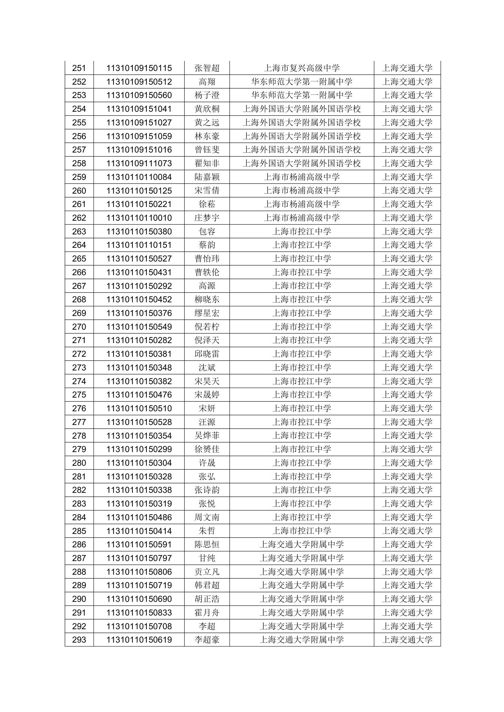 2011上海交大预录取名单公示第7页