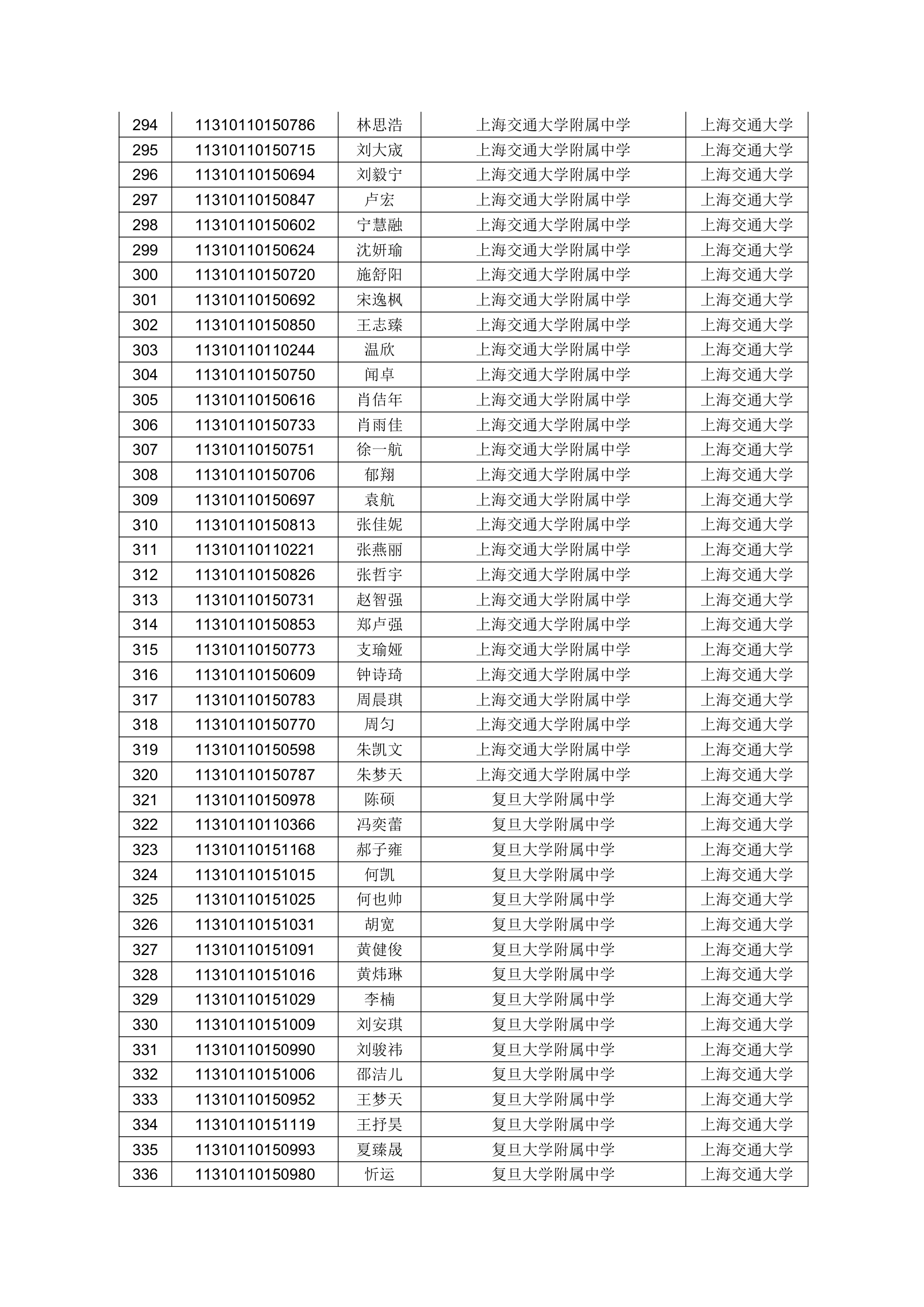 2011上海交大预录取名单公示第8页