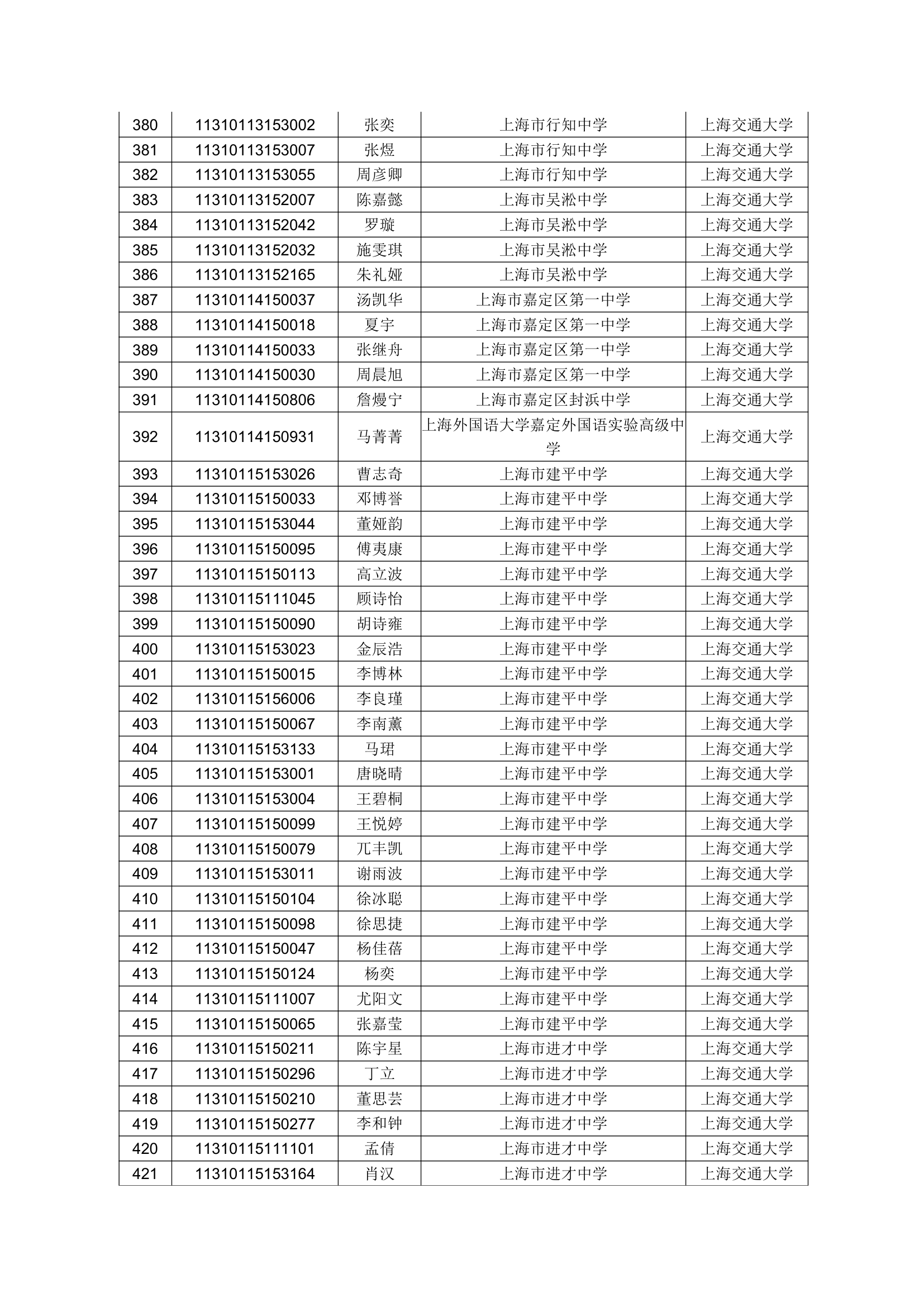 2011上海交大预录取名单公示第10页