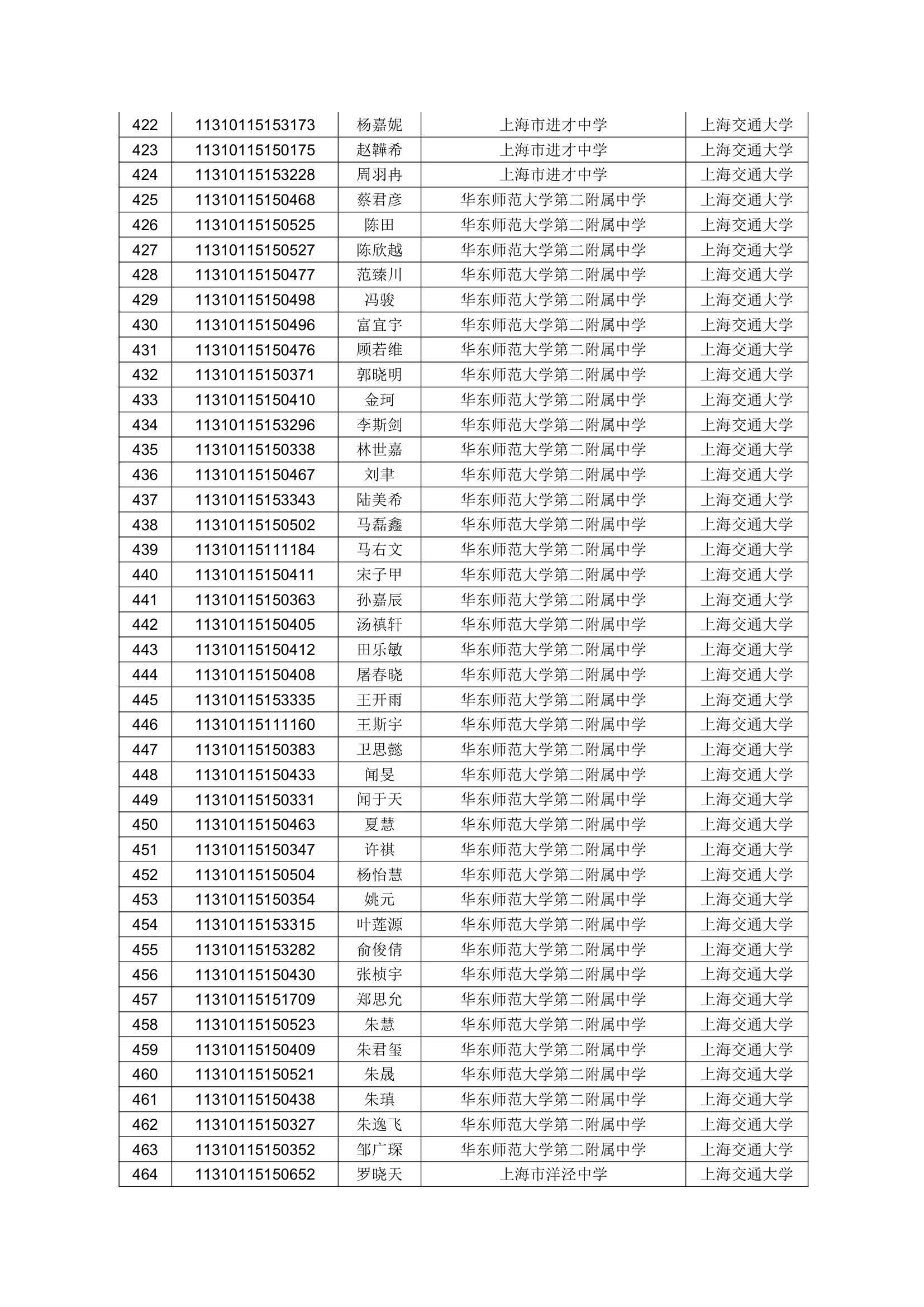 2011上海交大预录取名单公示第11页