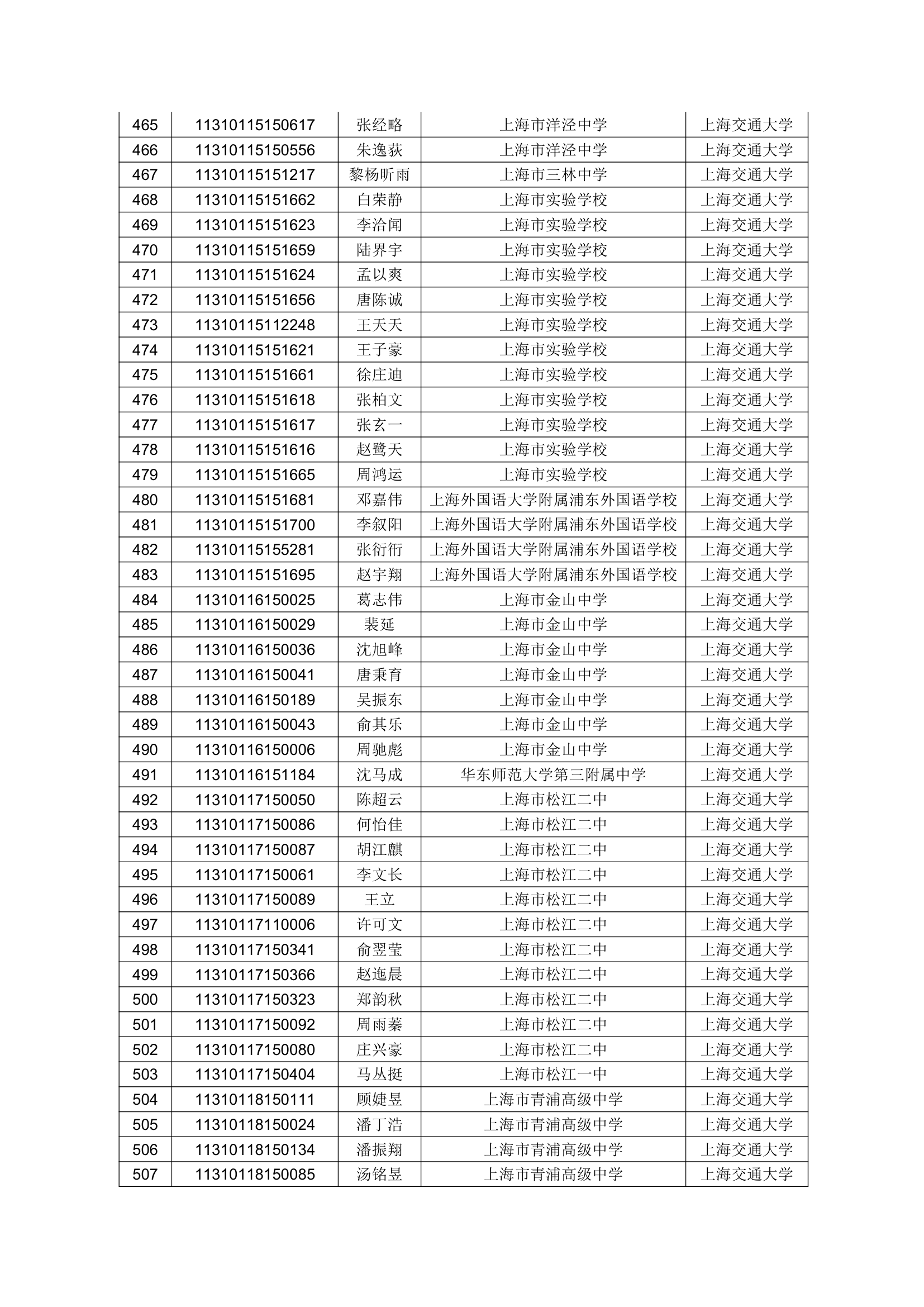 2011上海交大预录取名单公示第12页