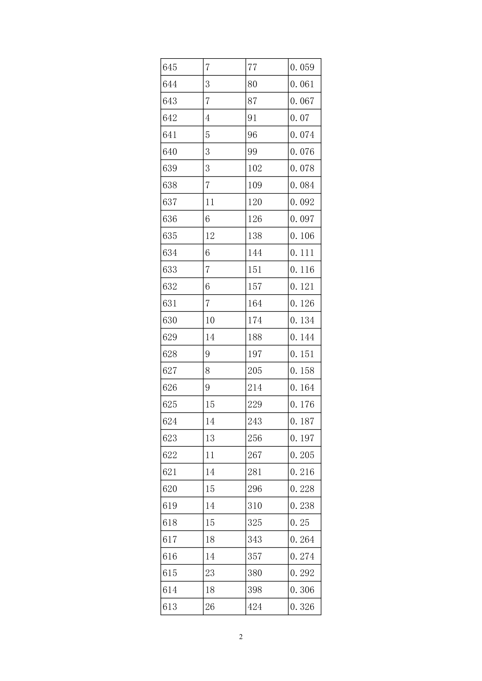 2013年贵州高考分数段统计表(理工类)第2页