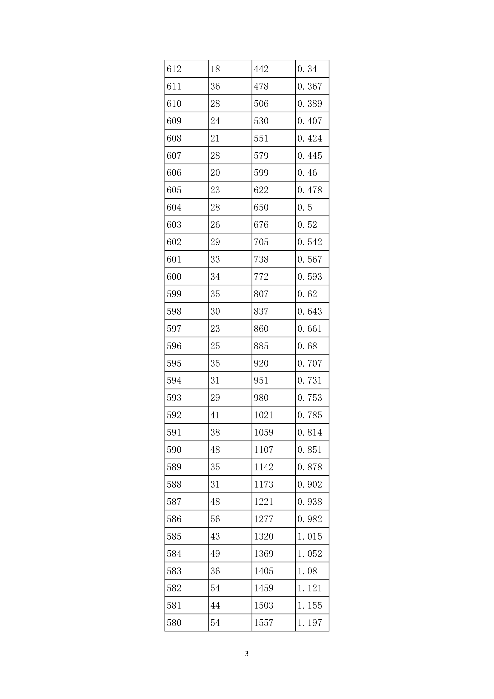 2013年贵州高考分数段统计表(理工类)第3页