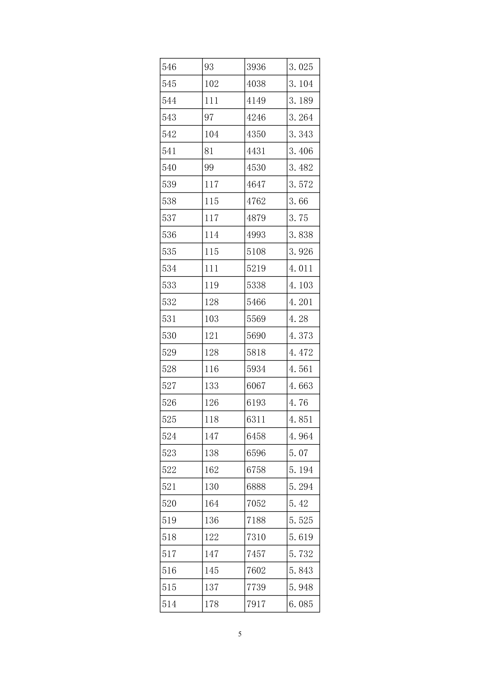 2013年贵州高考分数段统计表(理工类)第5页