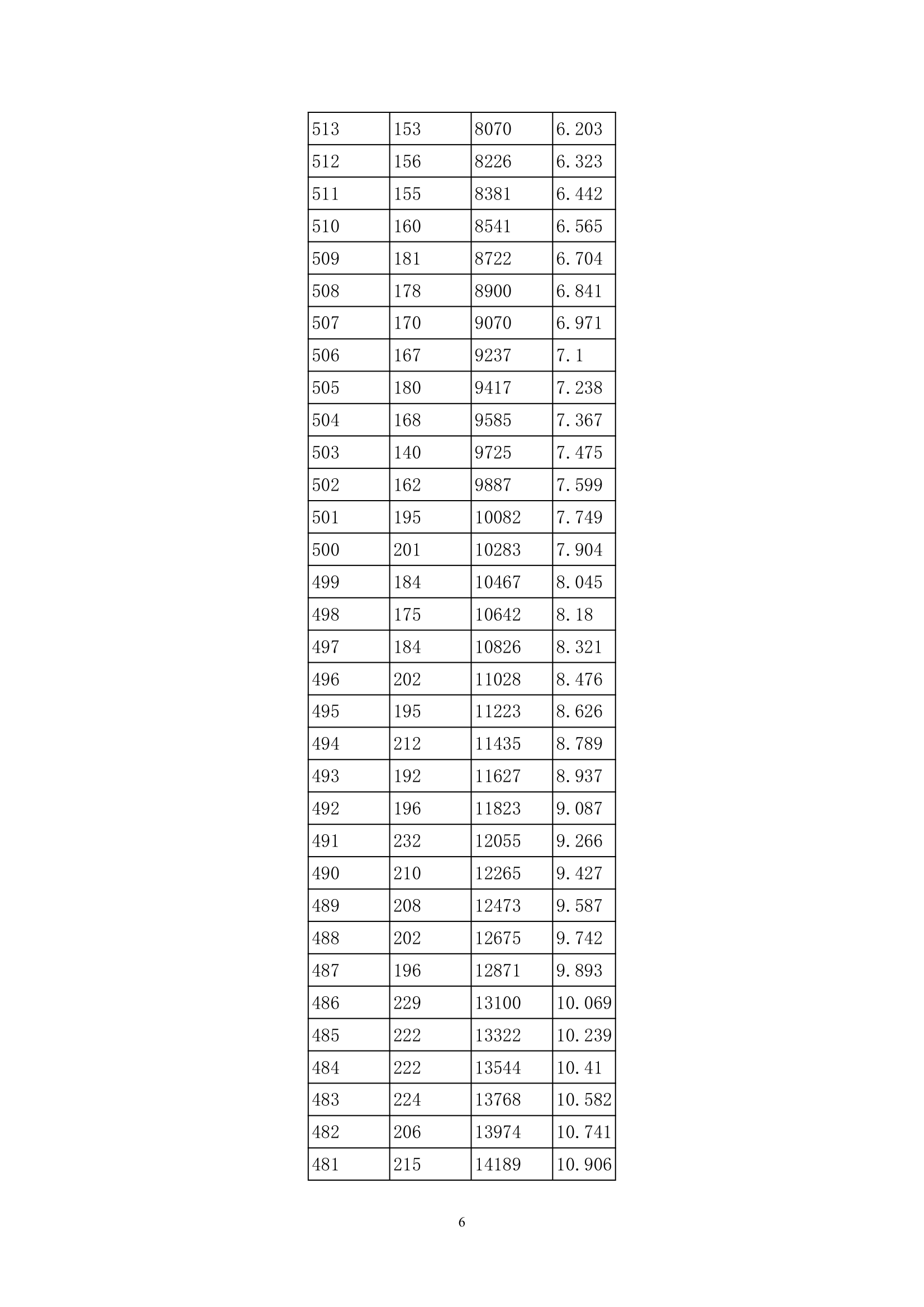 2013年贵州高考分数段统计表(理工类)第6页