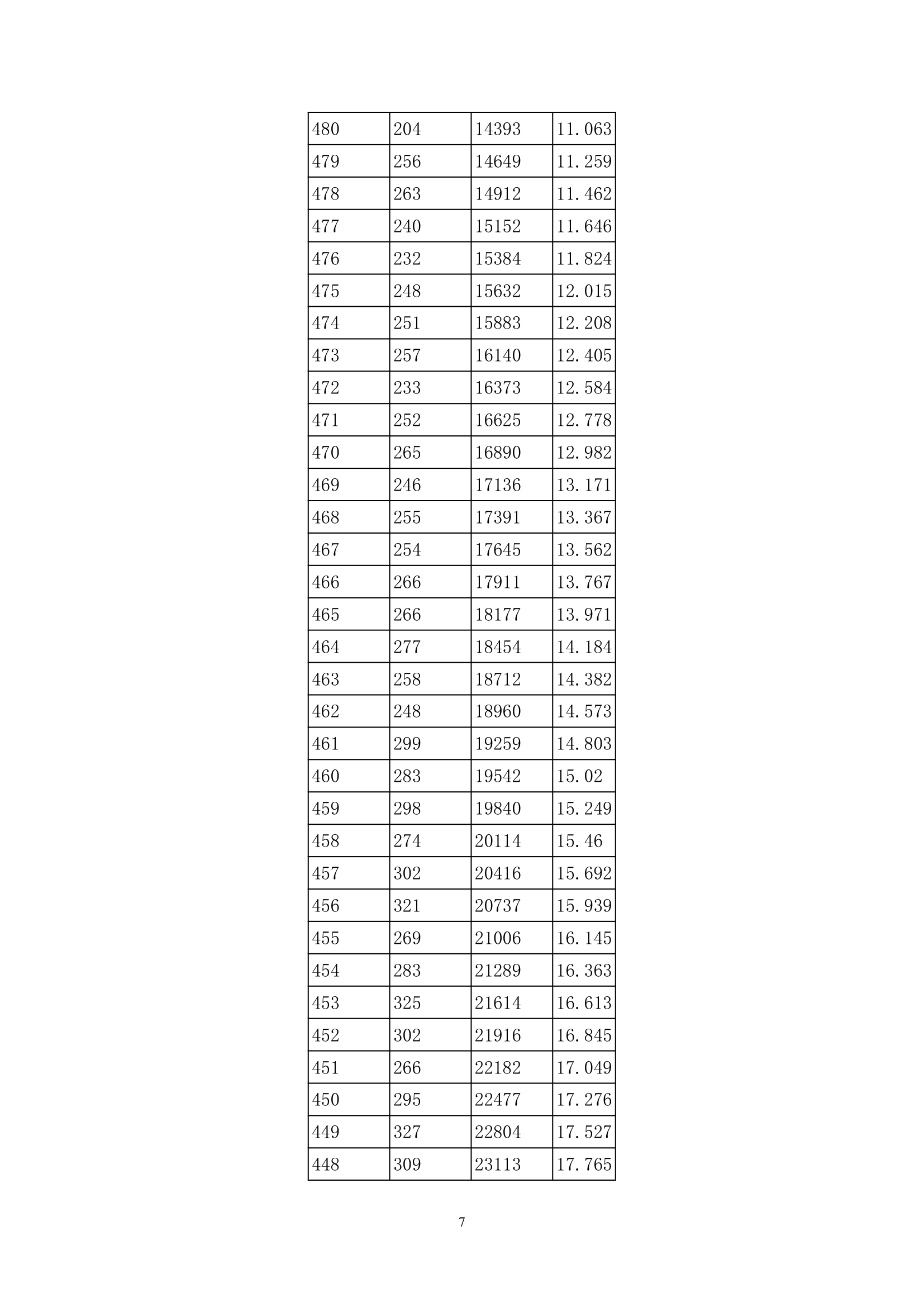 2013年贵州高考分数段统计表(理工类)第7页