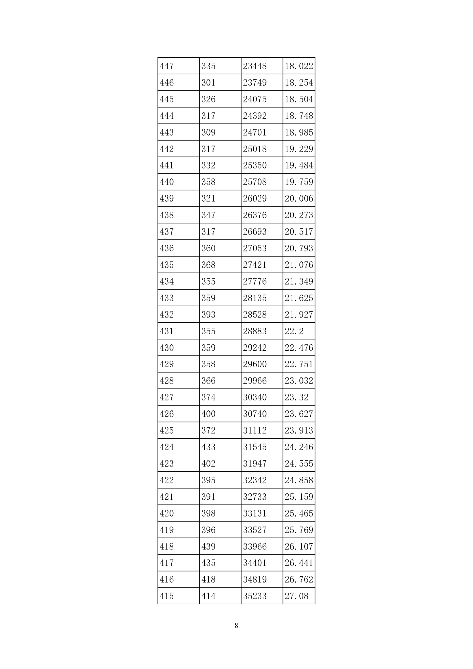 2013年贵州高考分数段统计表(理工类)第8页